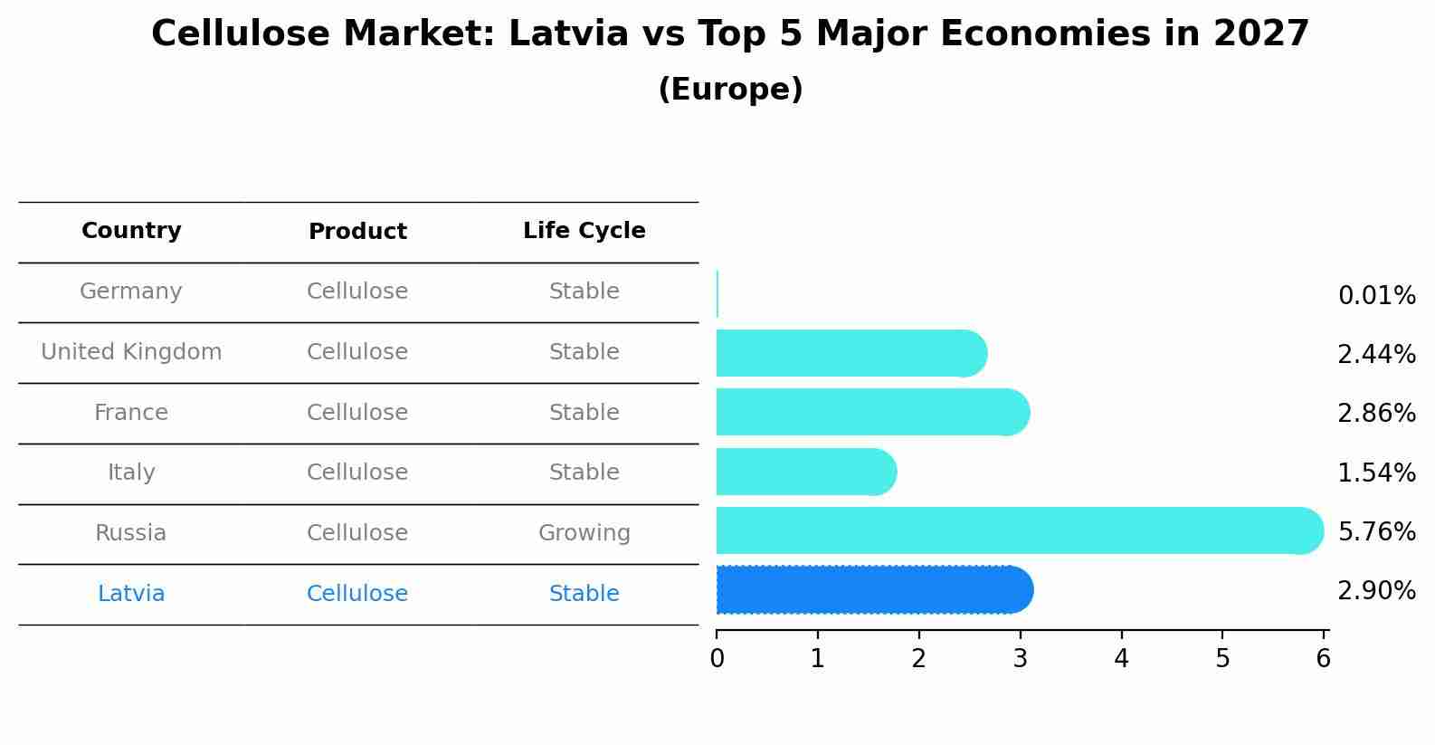 Cellulose Market: Latvia vs Top 5 Major Economies in 2027 (Europe)