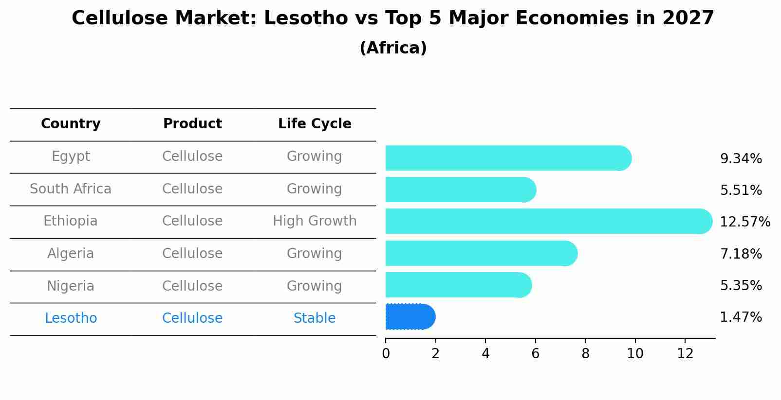 Cellulose Market: Lesotho vs Top 5 Major Economies in 2027 (Africa)