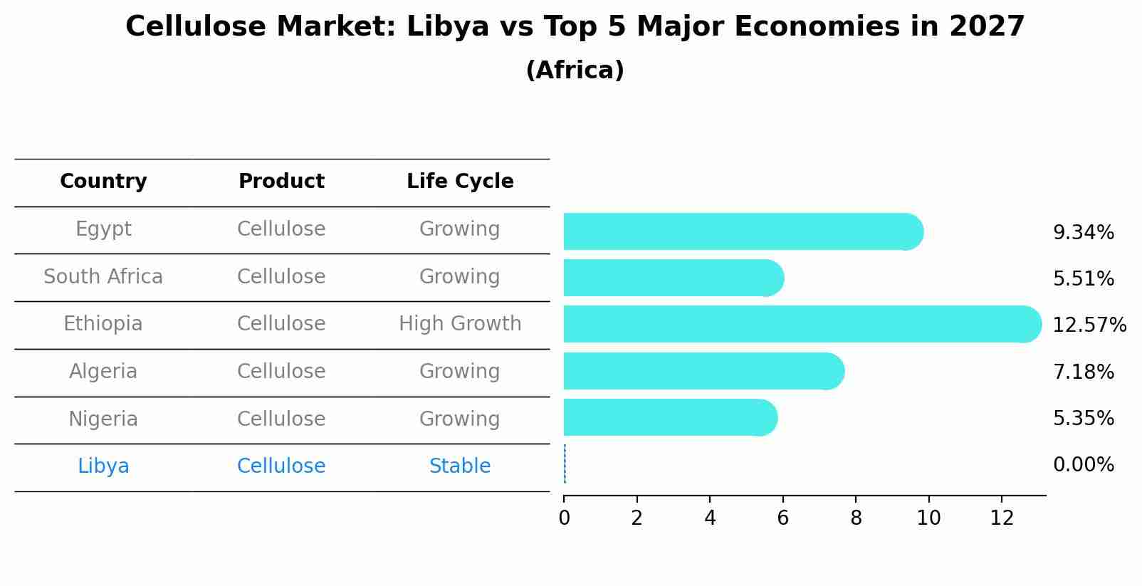Cellulose Market: Libya vs Top 5 Major Economies in 2027 (Africa)