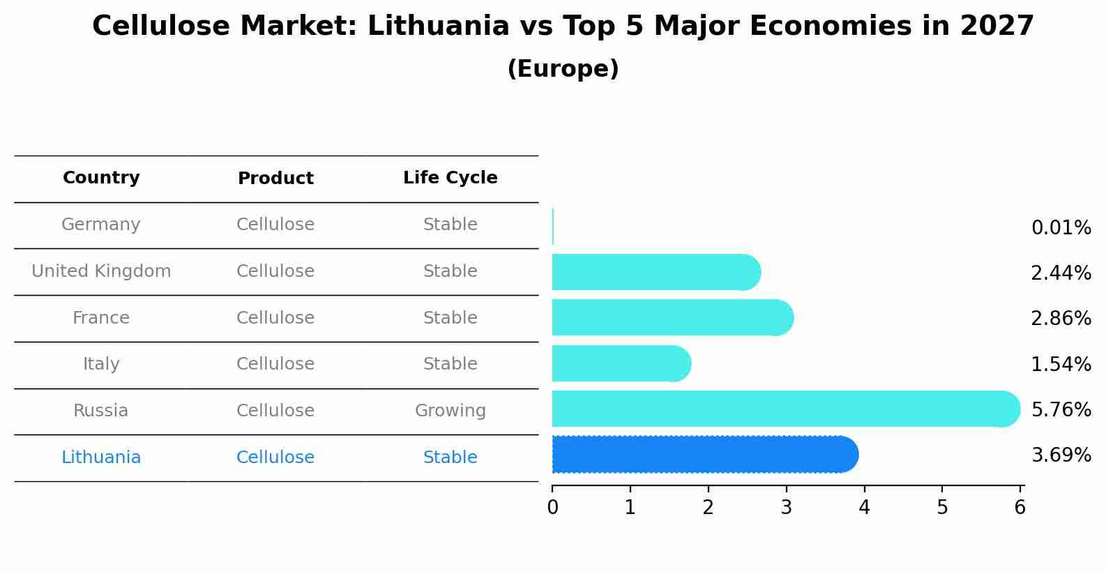 Cellulose Market: Lithuania vs Top 5 Major Economies in 2027 (Europe)