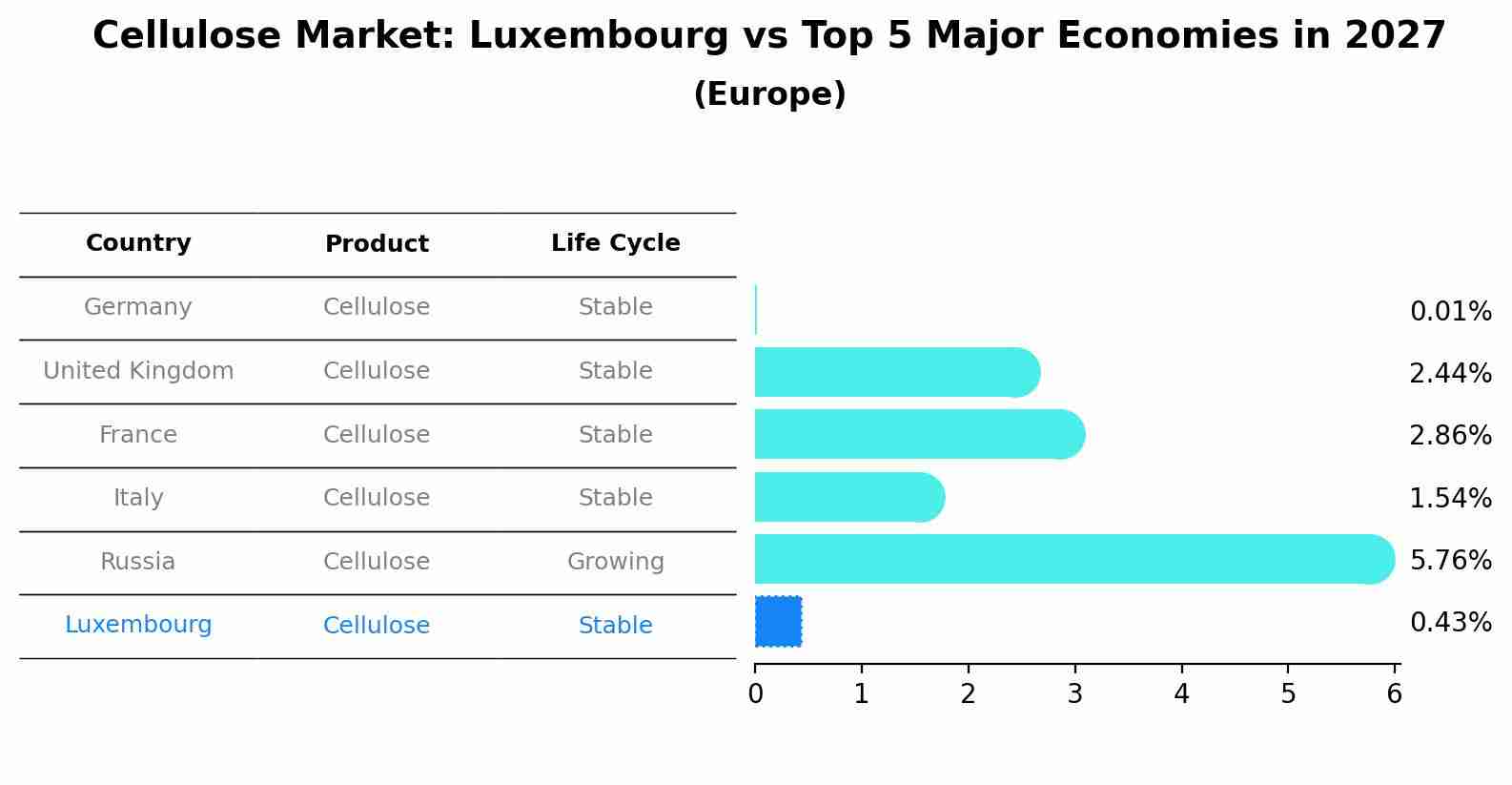 Cellulose Market: Luxembourg vs Top 5 Major Economies in 2027 (Europe)