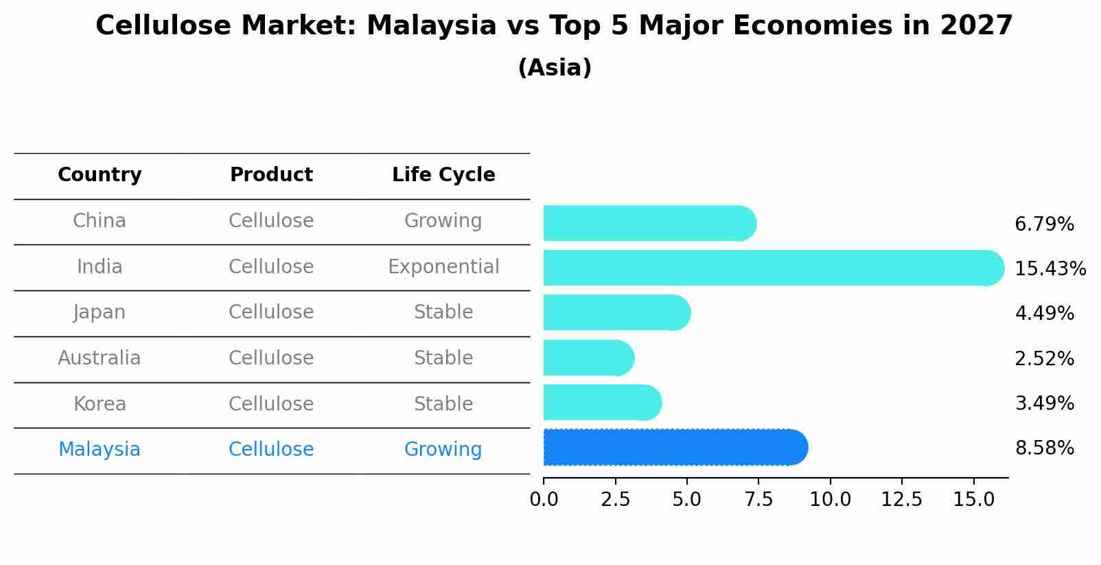 Cellulose Market: Malaysia vs Top 5 Major Economies in 2027 (Asia)