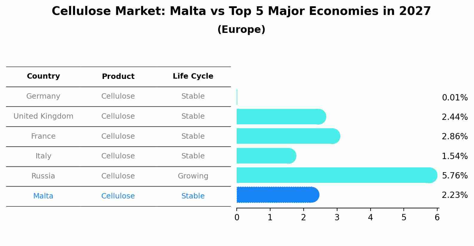 Cellulose Market: Malta vs Top 5 Major Economies in 2027 (Europe)