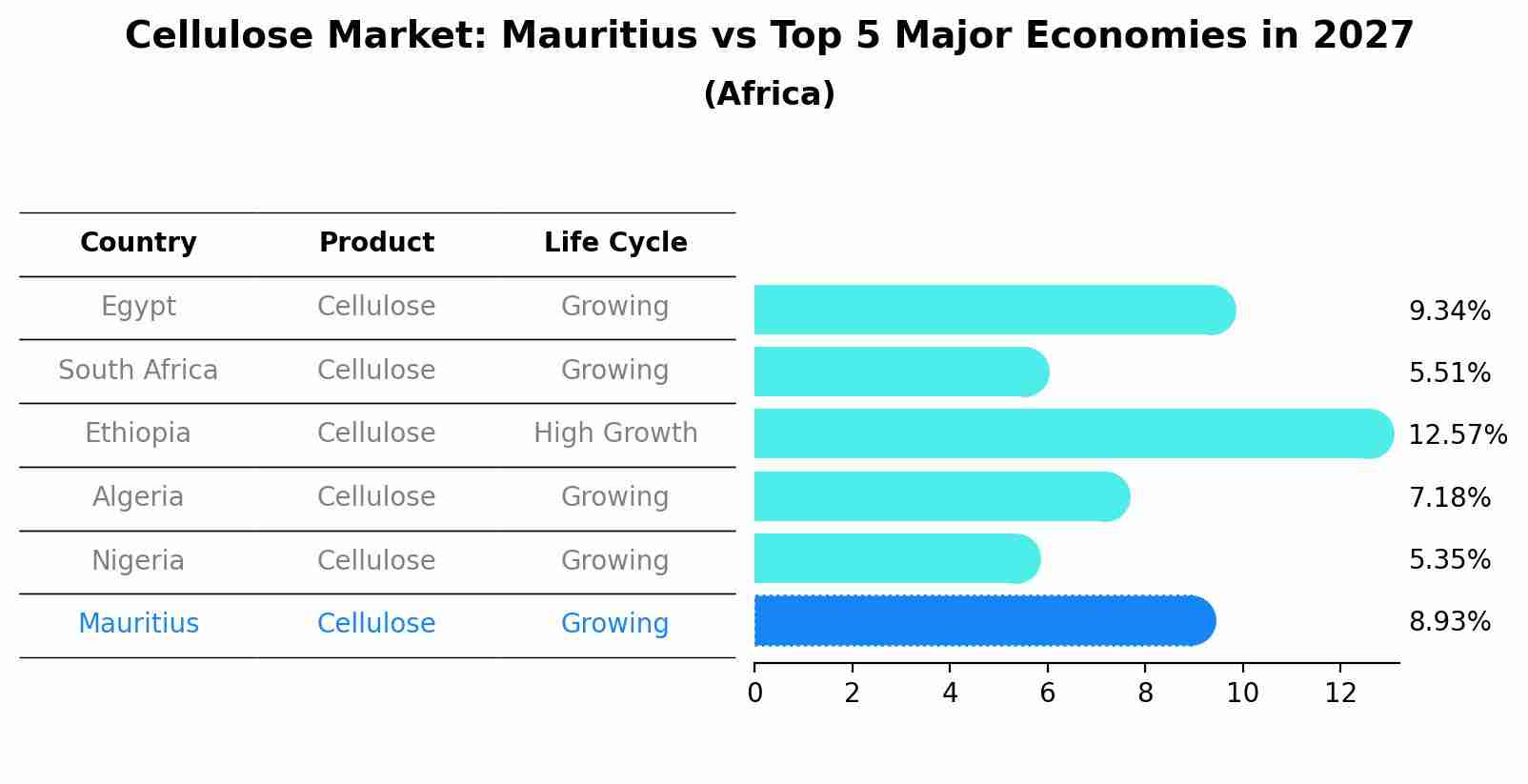 Cellulose Market: Mauritius vs Top 5 Major Economies in 2027 (Africa)