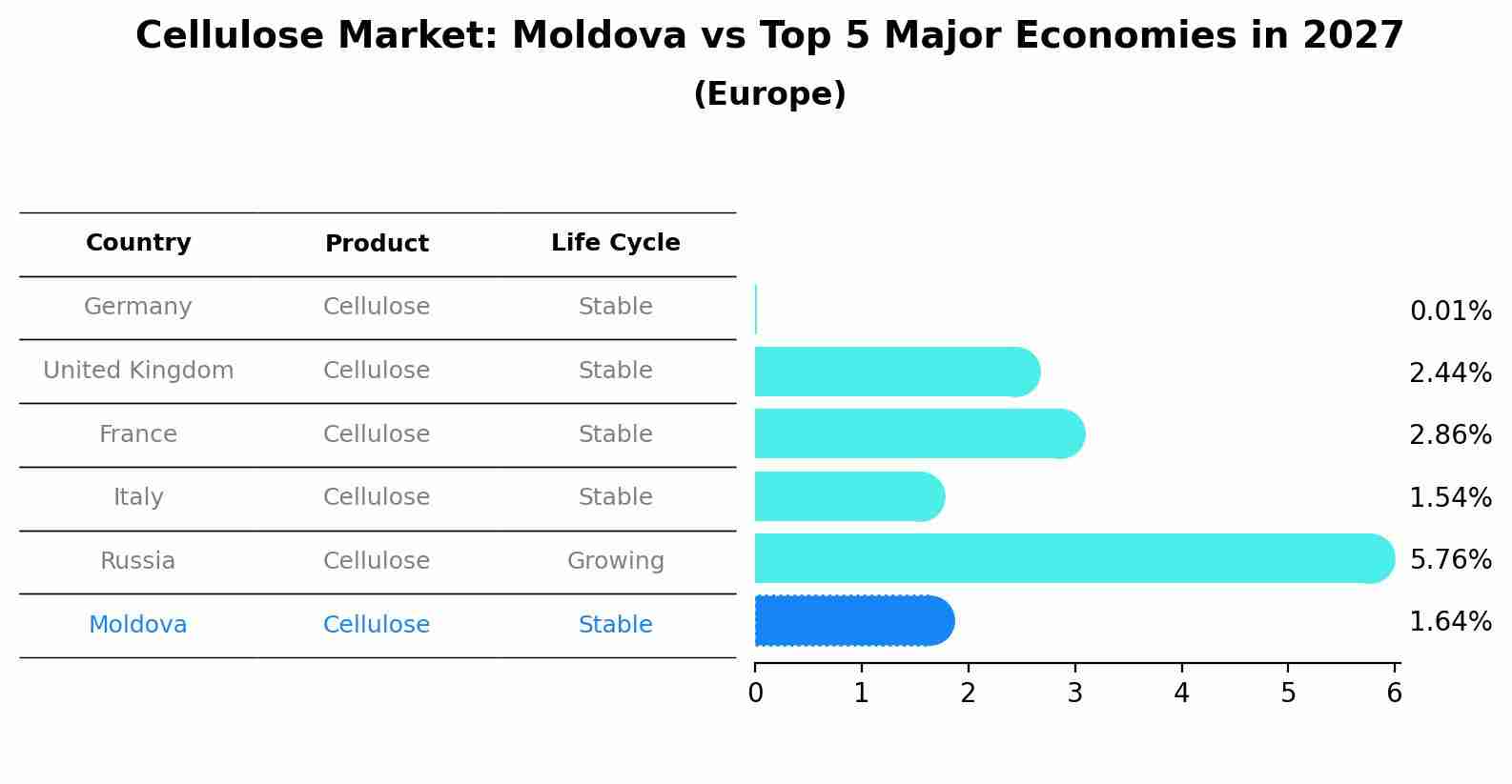 Cellulose Market: Moldova vs Top 5 Major Economies in 2027 (Europe)