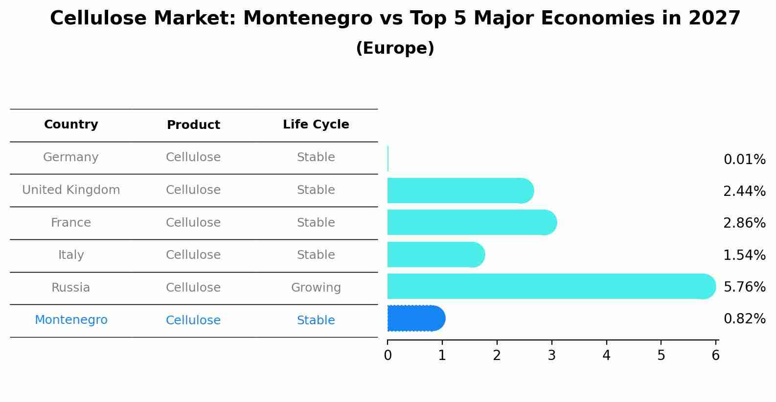Cellulose Market: Montenegro vs Top 5 Major Economies in 2027 (Europe)
