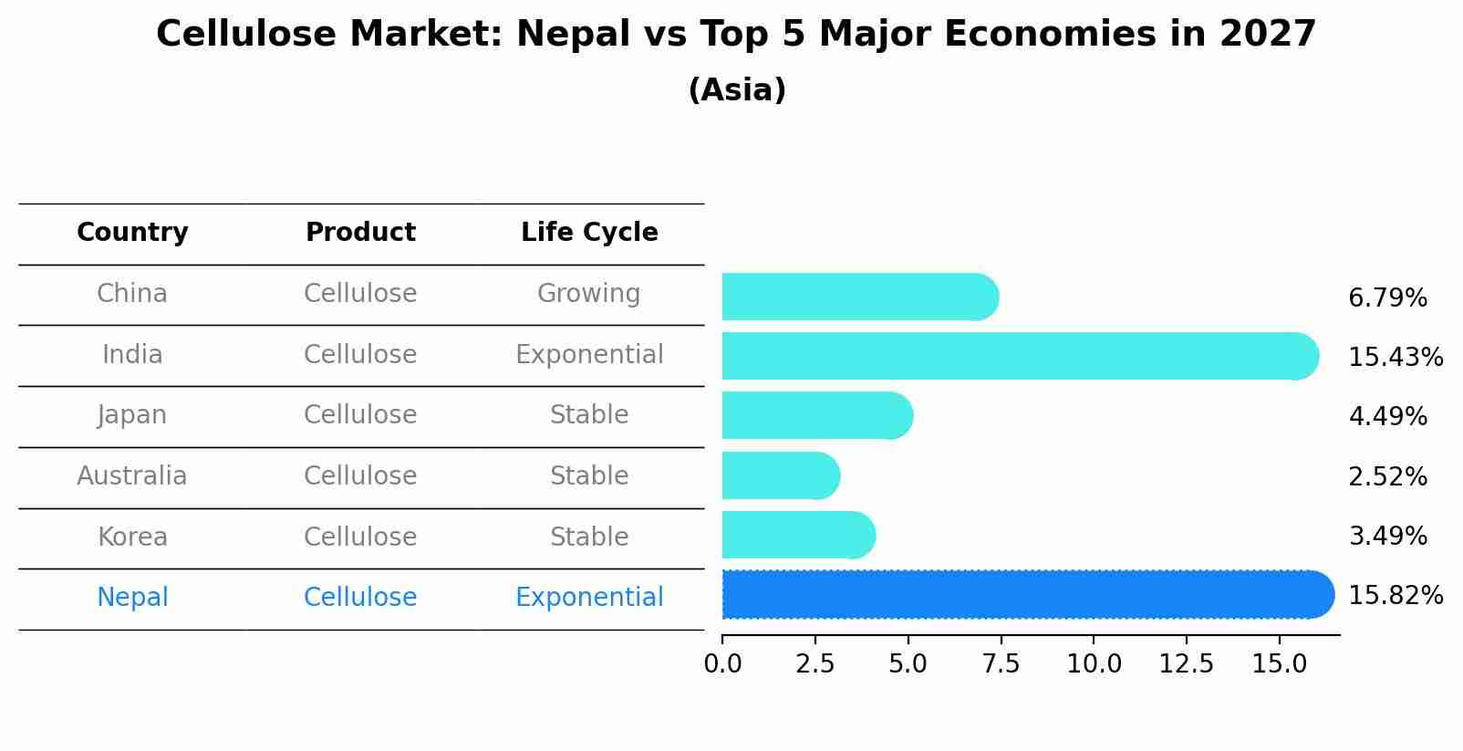 Cellulose Market: Nepal vs Top 5 Major Economies in 2027 (Asia)