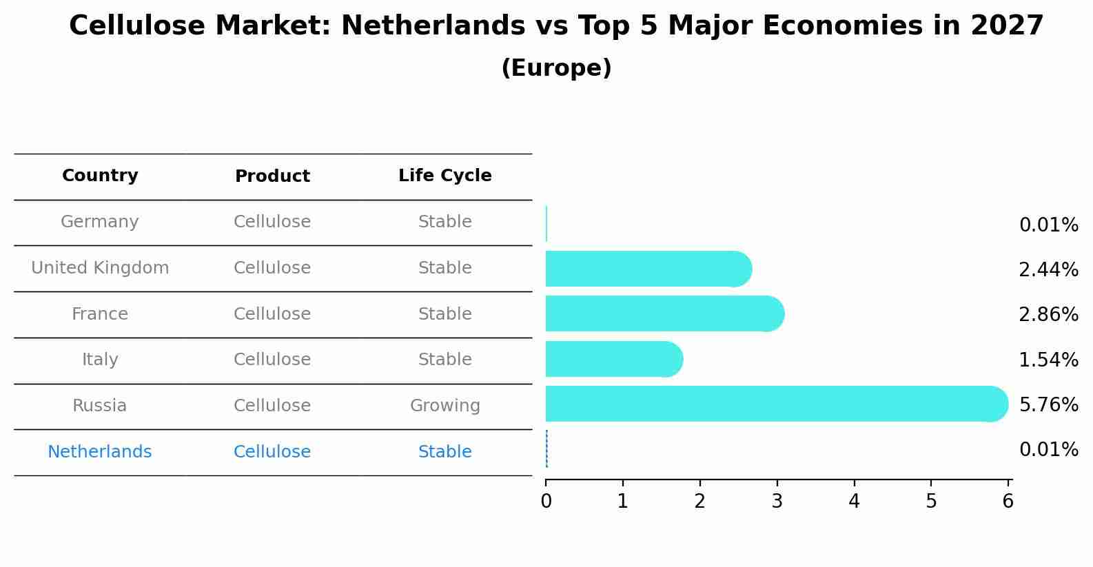 Cellulose Market: Netherlands vs Top 5 Major Economies in 2027 (Europe)