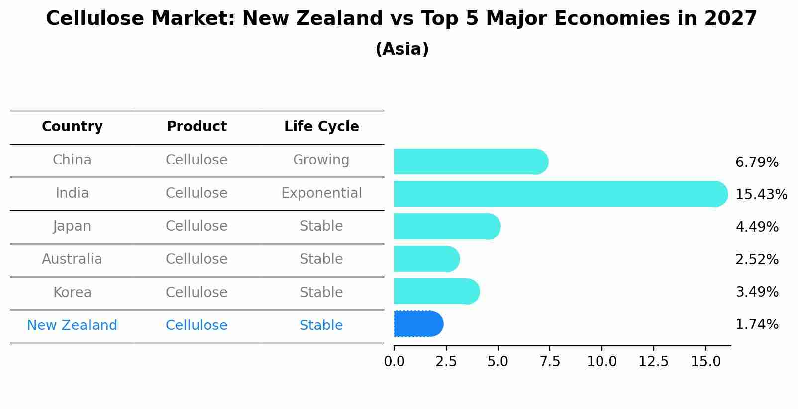 Cellulose Market: New Zealand vs Top 5 Major Economies in 2027 (Asia)