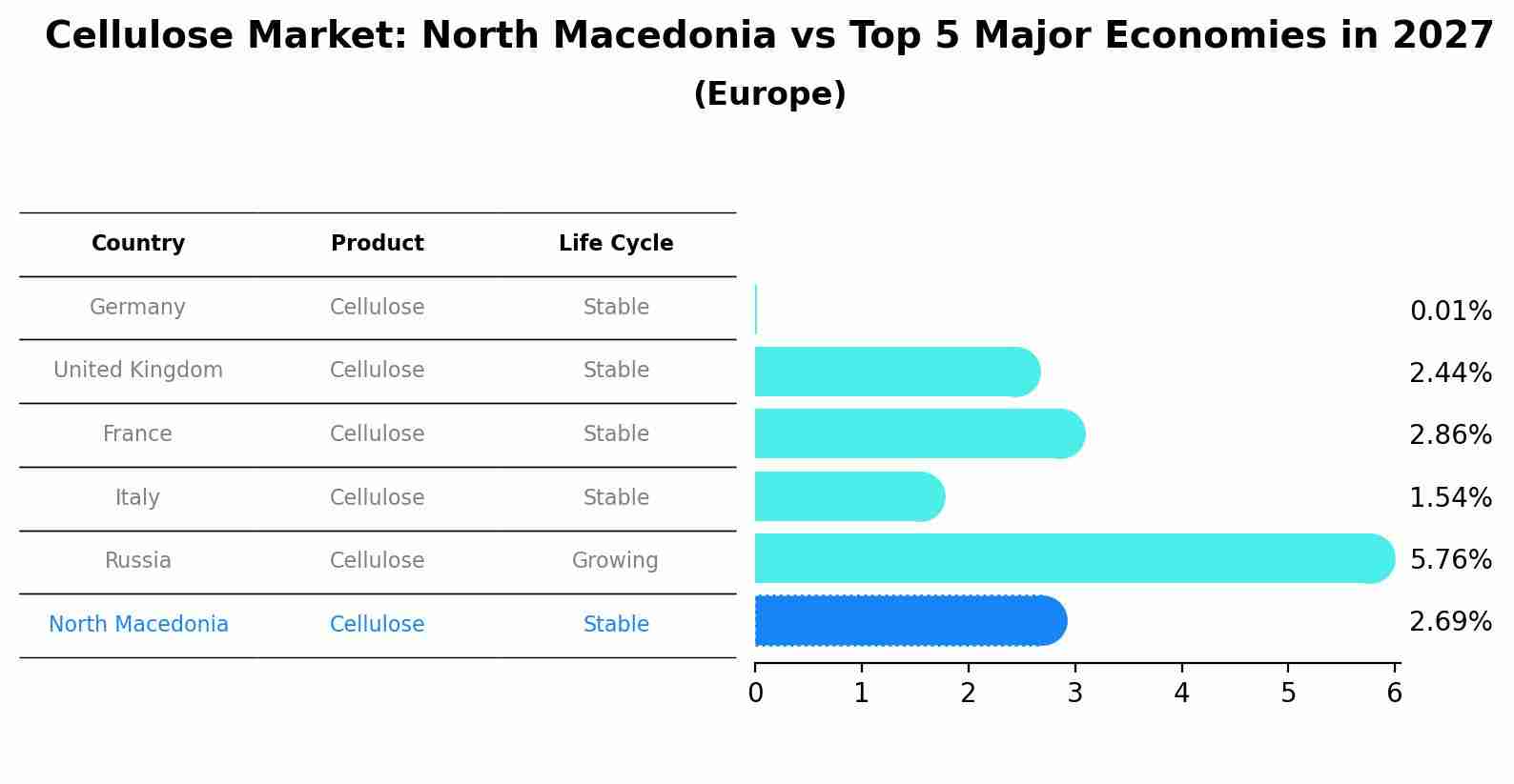Cellulose Market: North Macedonia vs Top 5 Major Economies in 2027 (Europe)
