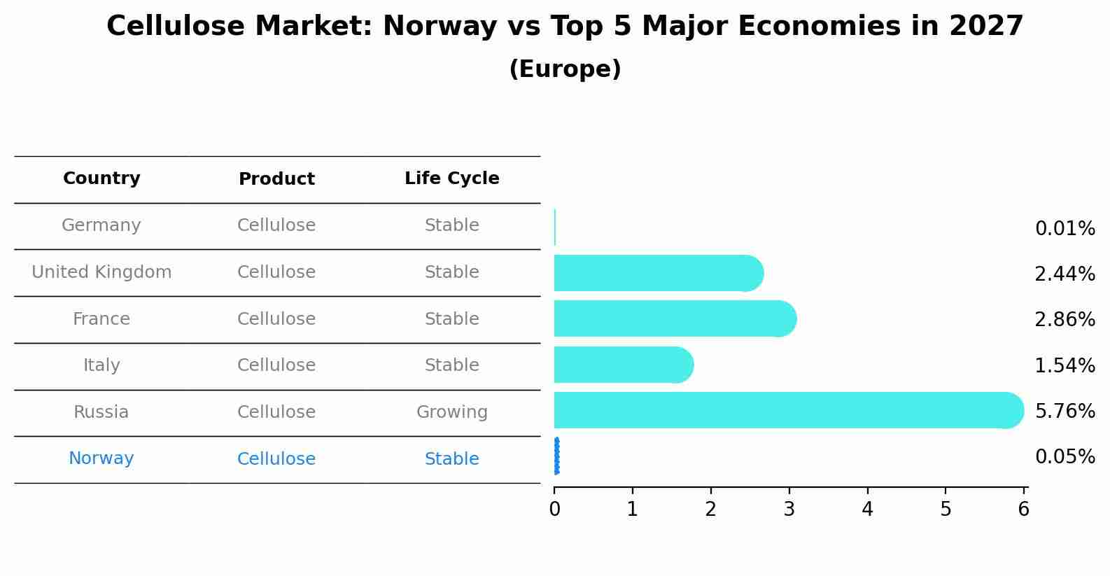 Cellulose Market: Norway vs Top 5 Major Economies in 2027 (Europe)