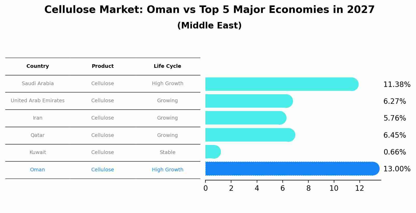 Cellulose Market: Oman vs Top 5 Major Economies in 2027 (Middle East)
