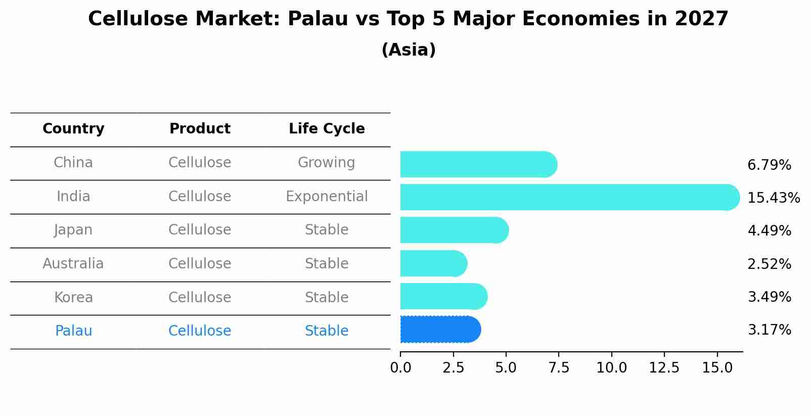 Cellulose Market: Palau vs Top 5 Major Economies in 2027 (Asia)