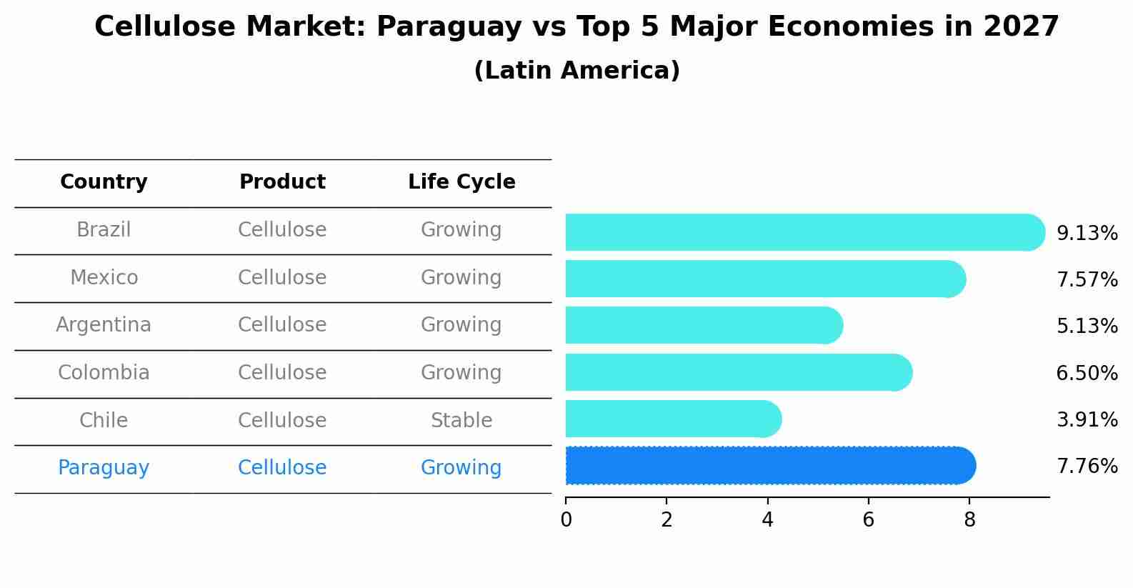 Cellulose Market: Paraguay vs Top 5 Major Economies in 2027 (Latin America)