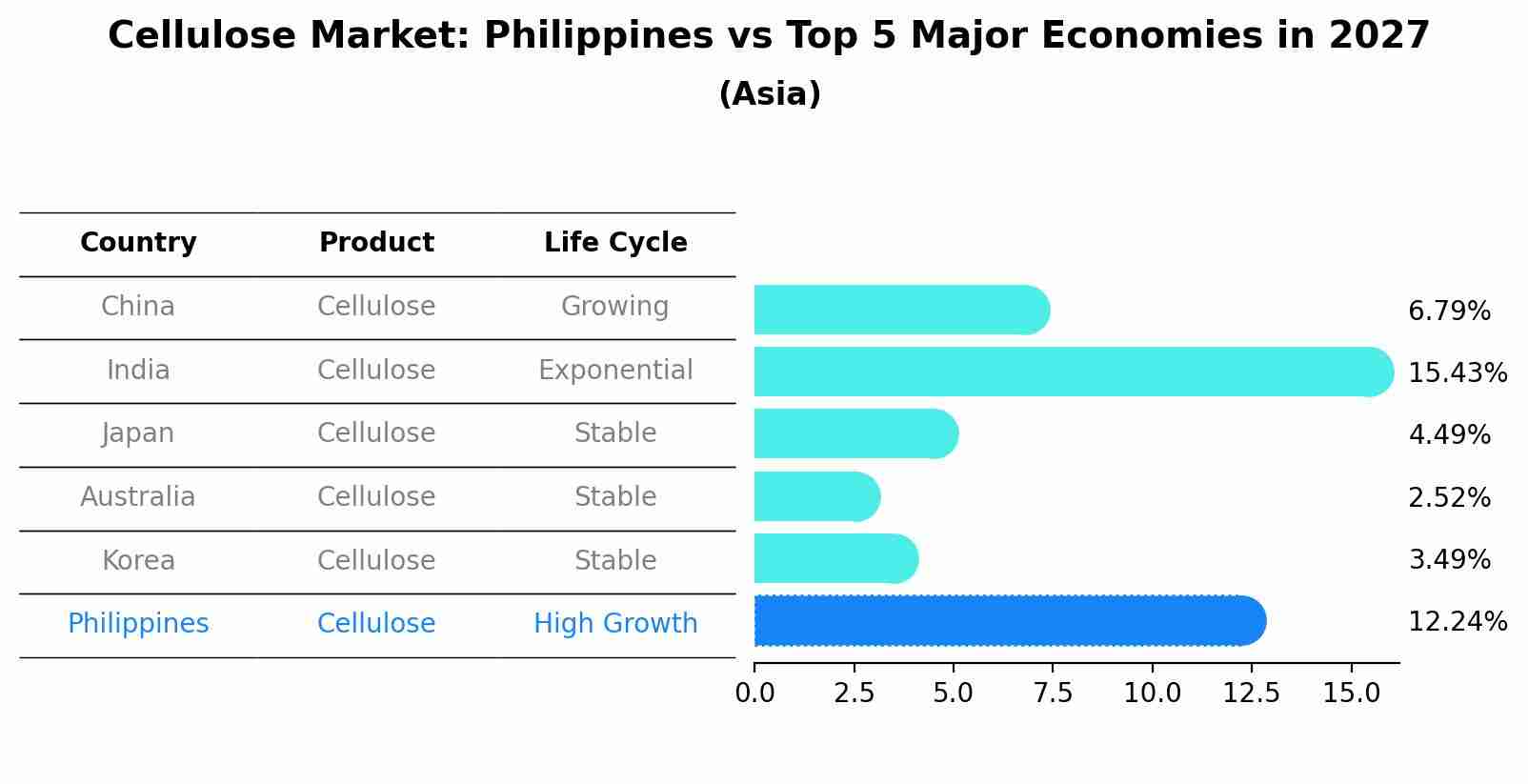Cellulose Market: Philippines vs Top 5 Major Economies in 2027 (Asia)