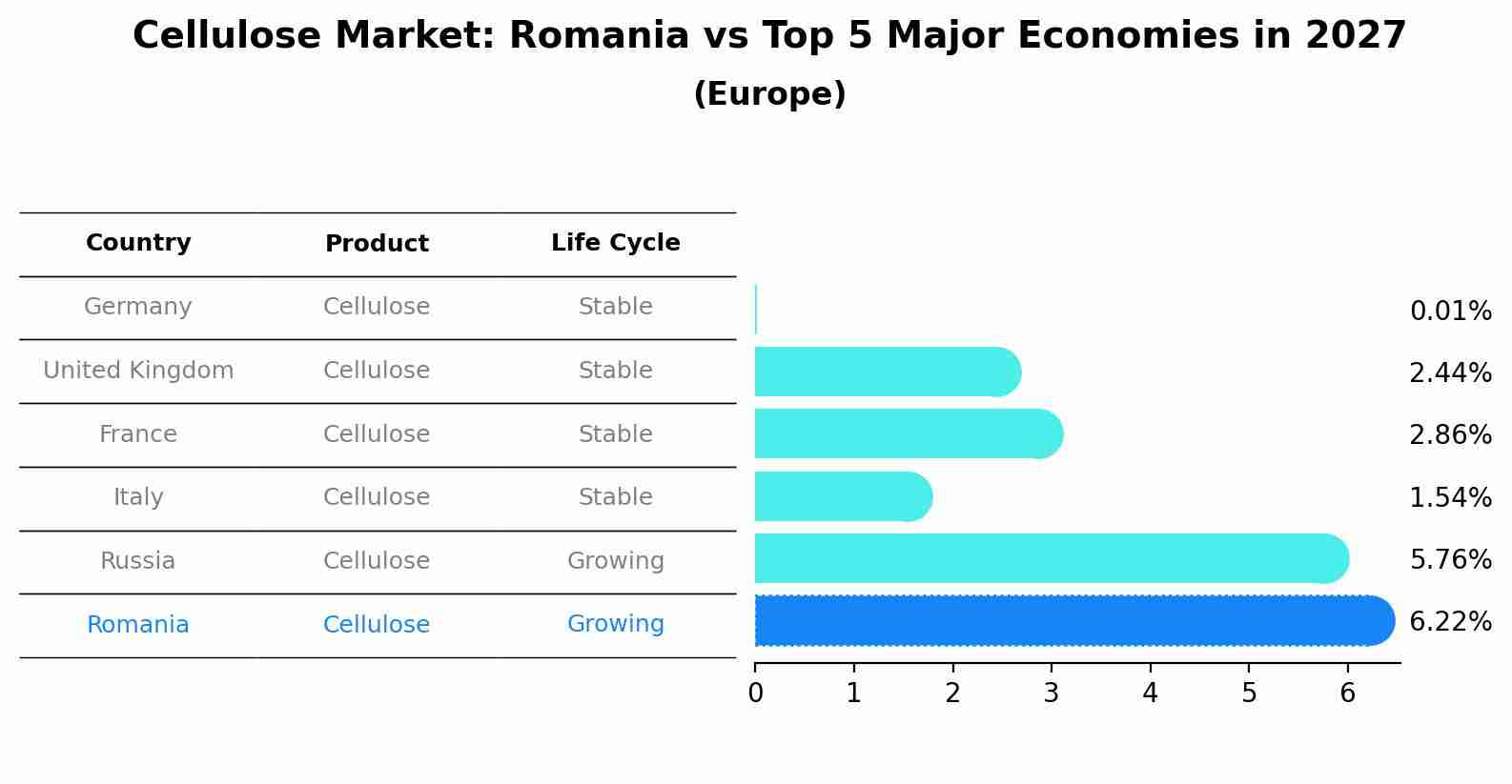 Cellulose Market: Romania vs Top 5 Major Economies in 2027 (Europe)
