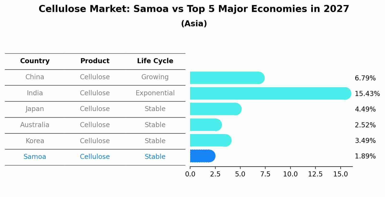Cellulose Market: Samoa vs Top 5 Major Economies in 2027 (Asia)