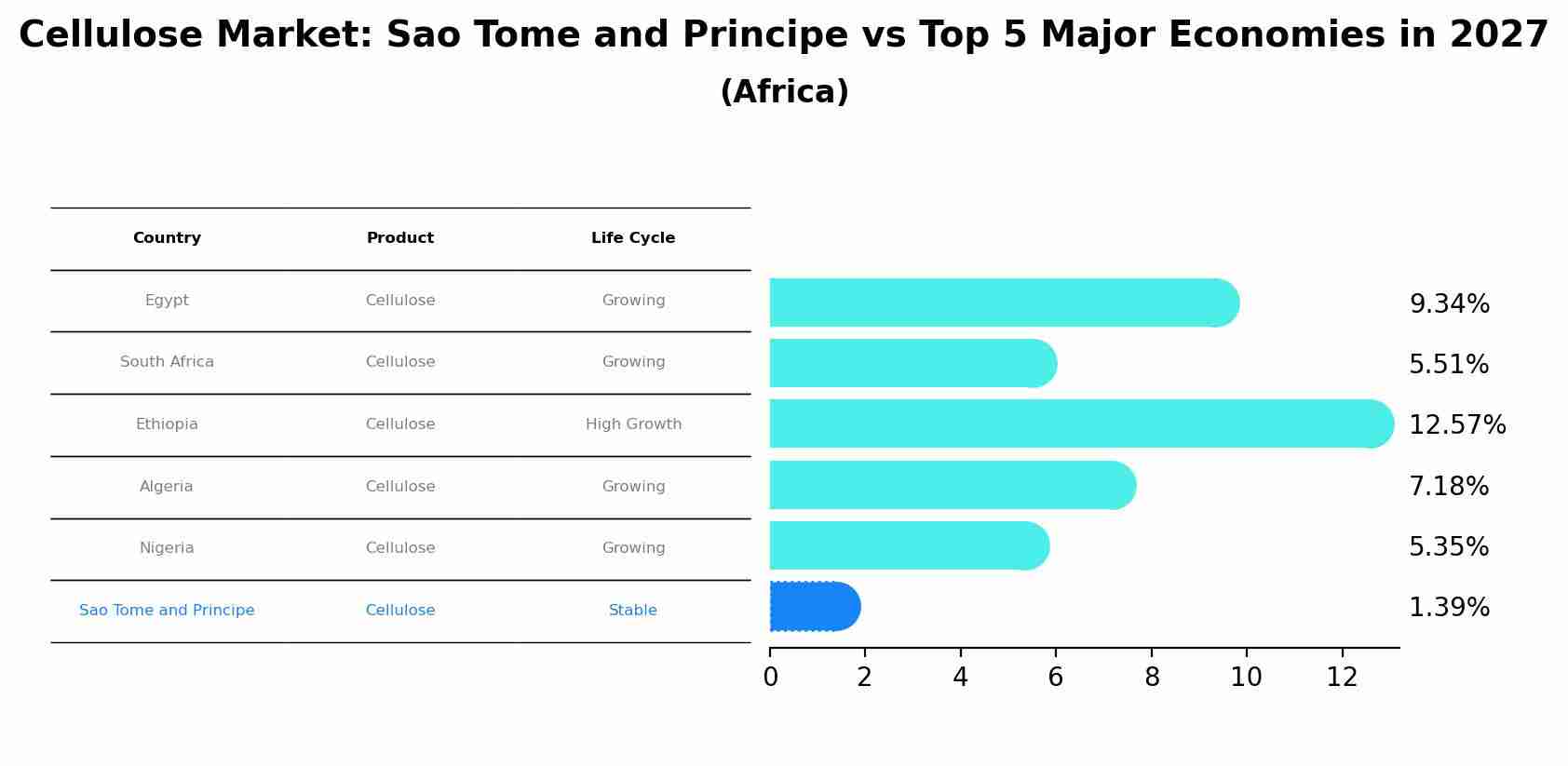 Cellulose Market: Sao Tome and Principe vs Top 5 Major Economies in 2027 (Africa)