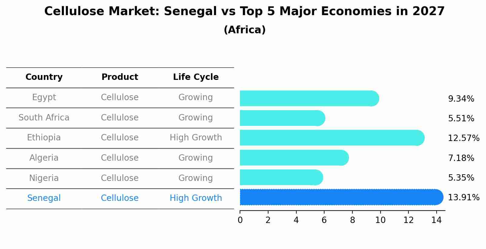 Cellulose Market: Senegal vs Top 5 Major Economies in 2027 (Africa)