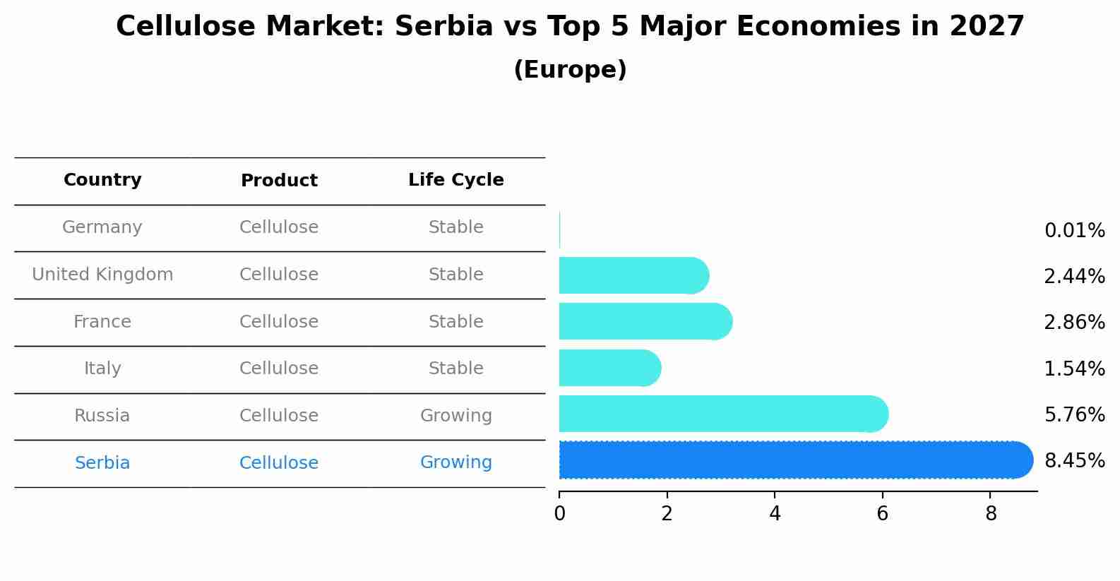 Cellulose Market: Serbia vs Top 5 Major Economies in 2027 (Europe)