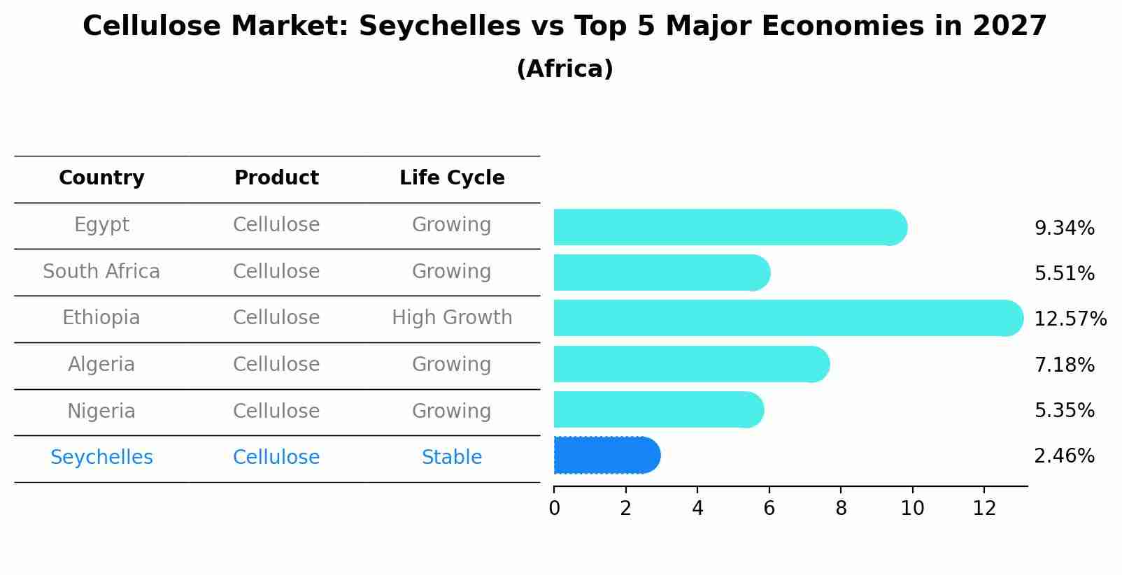 Cellulose Market: Seychelles vs Top 5 Major Economies in 2027 (Africa)