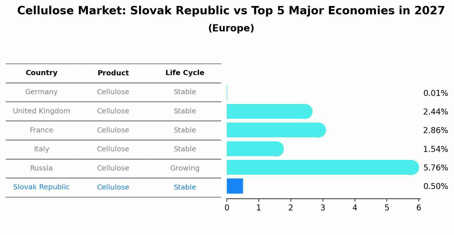 Cellulose Market: Slovak Republic vs Top 5 Major Economies in 2027 (Europe)