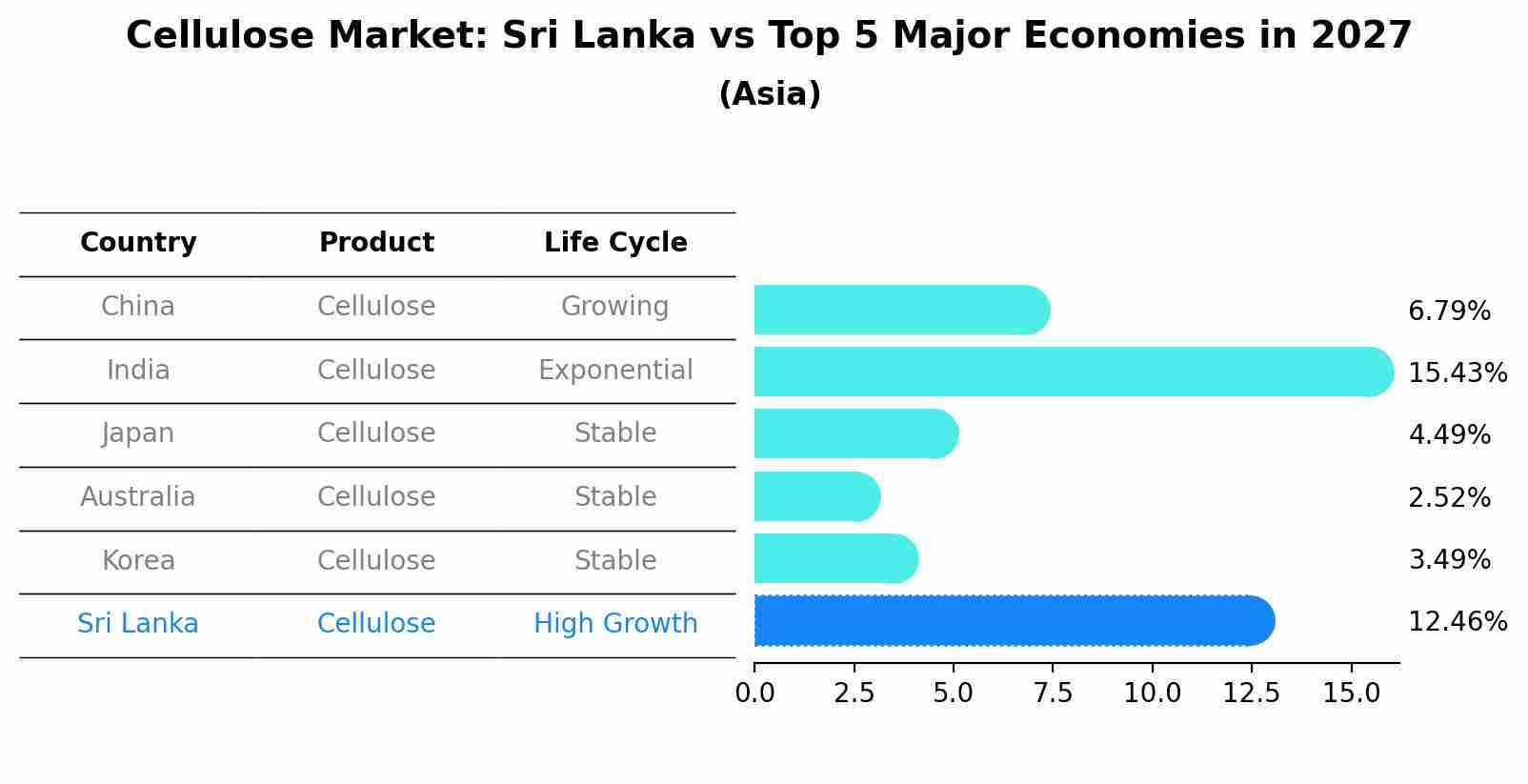 Cellulose Market: Sri Lanka vs Top 5 Major Economies in 2027 (Asia)