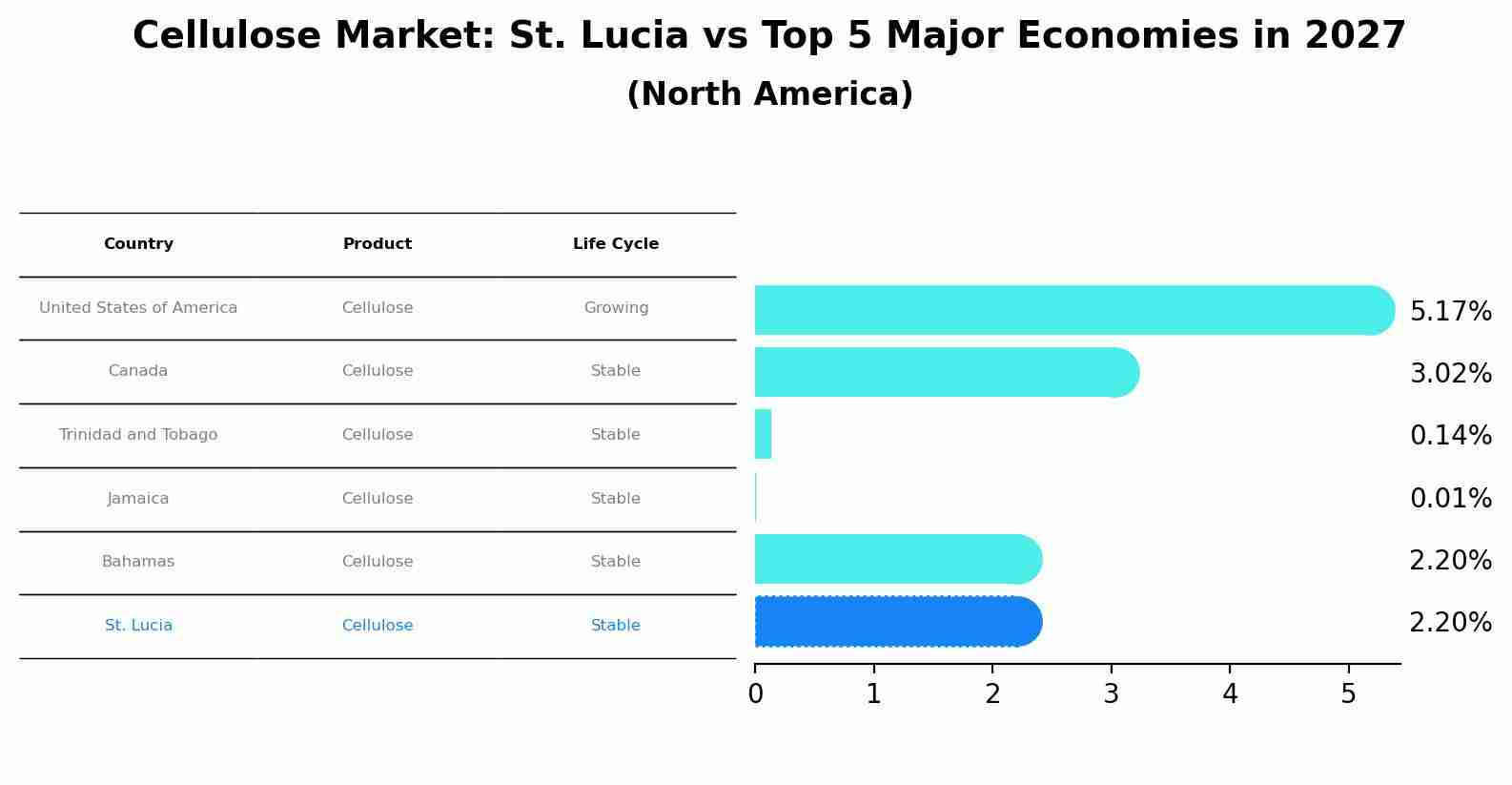 Cellulose Market: St. Lucia vs Top 5 Major Economies in 2027 (North America)
