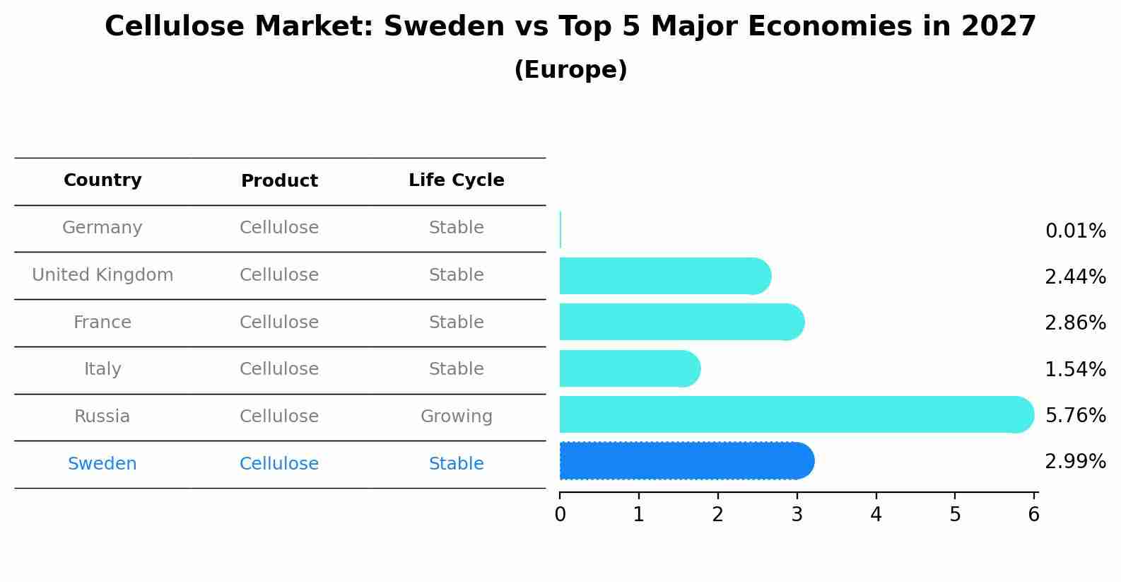 Cellulose Market: Sweden vs Top 5 Major Economies in 2027 (Europe)