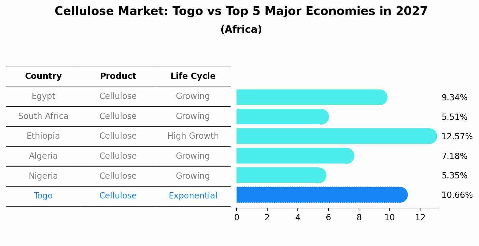 Cellulose Market: Togo vs Top 5 Major Economies in 2027 (Africa)
