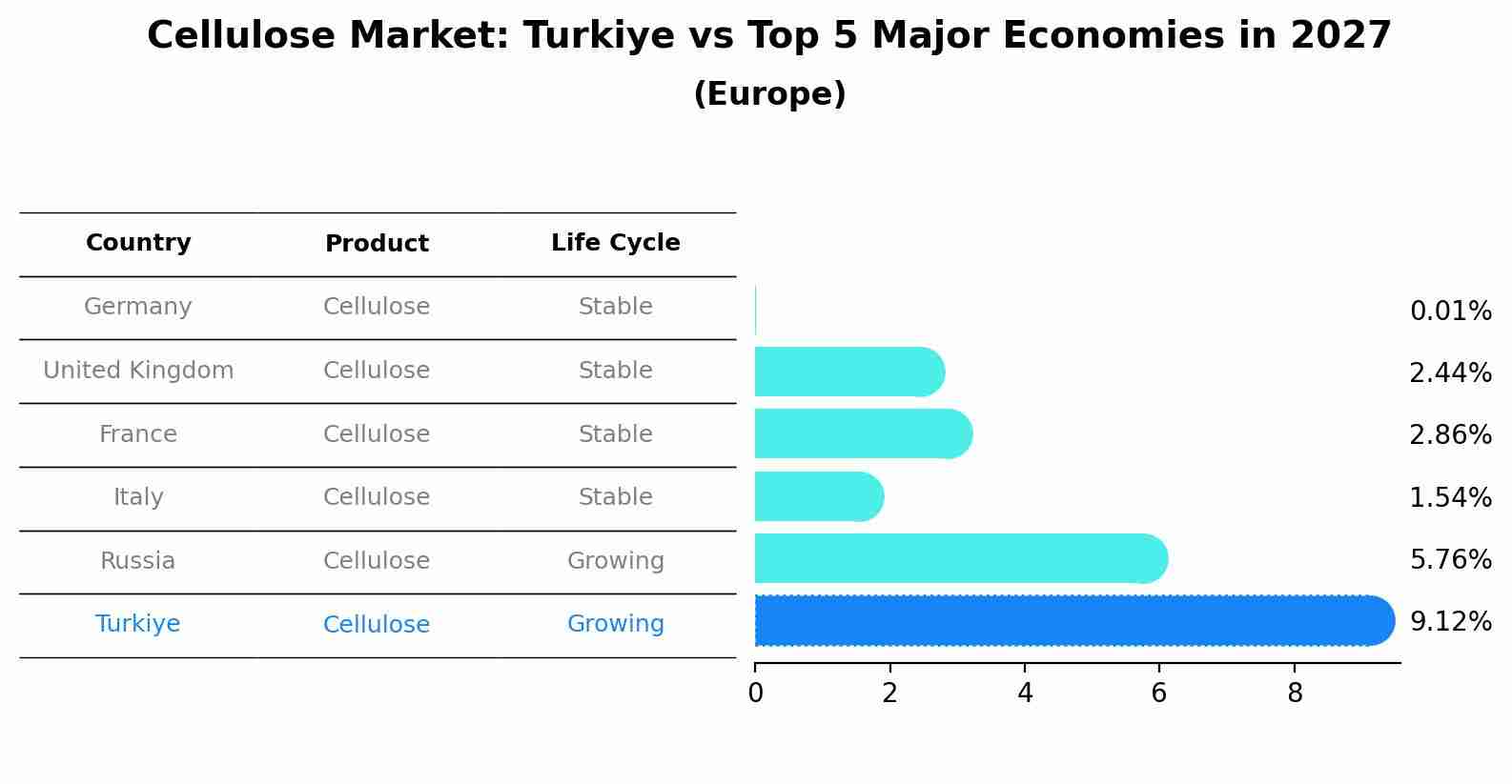 Cellulose Market: Turkiye vs Top 5 Major Economies in 2027 (Europe)