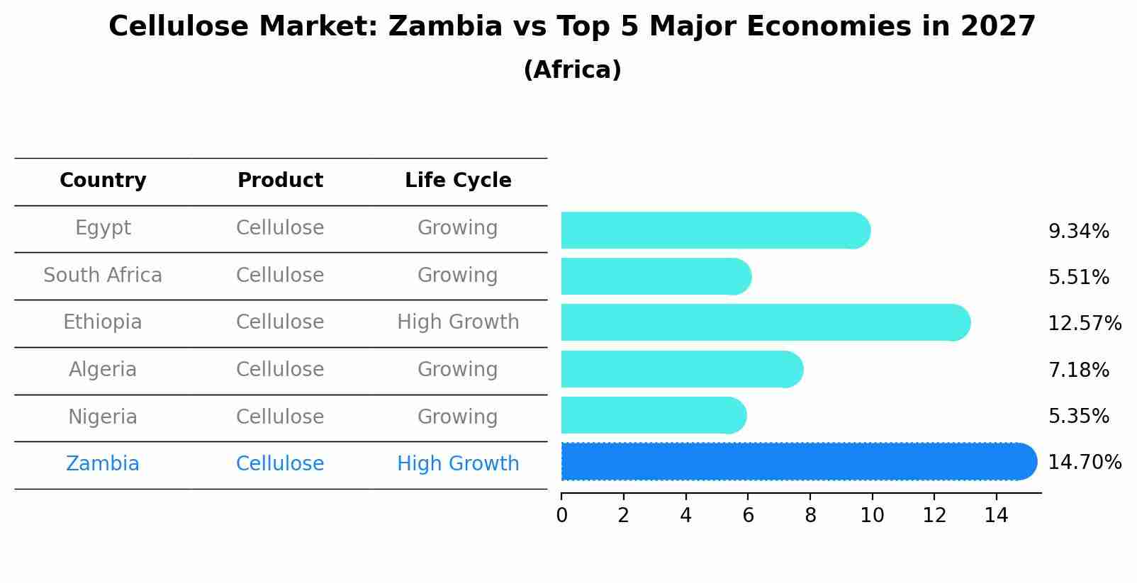 Cellulose Market: Zambia vs Top 5 Major Economies in 2027 (Africa)