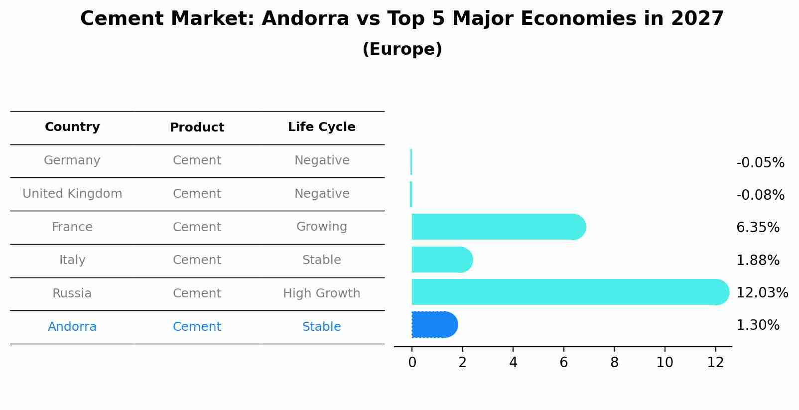 Cement Market: Andorra vs Top 5 Major Economies in 2027 (Europe)