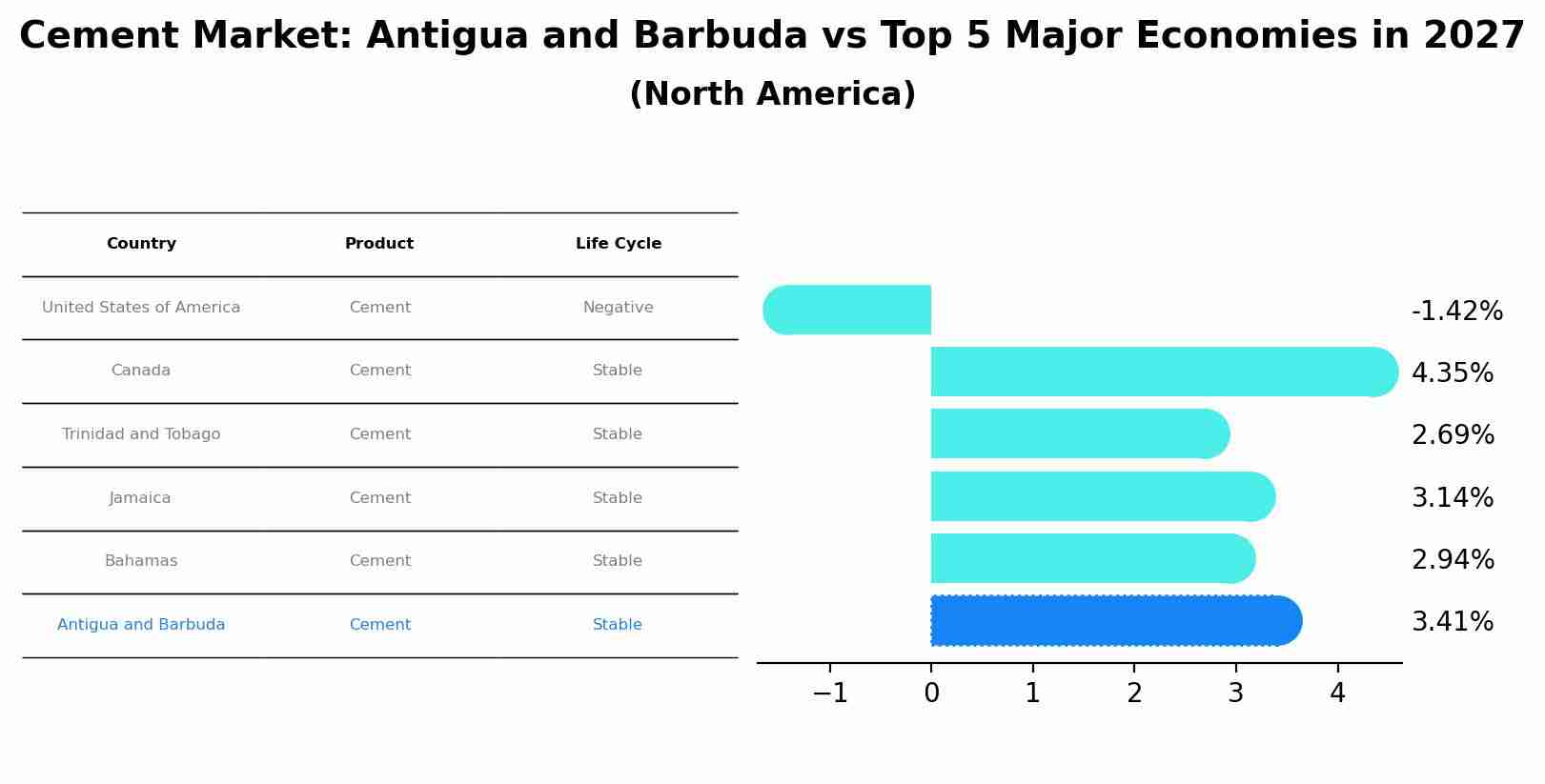 Cement Market: Antigua and Barbuda vs Top 5 Major Economies in 2027 (North America)