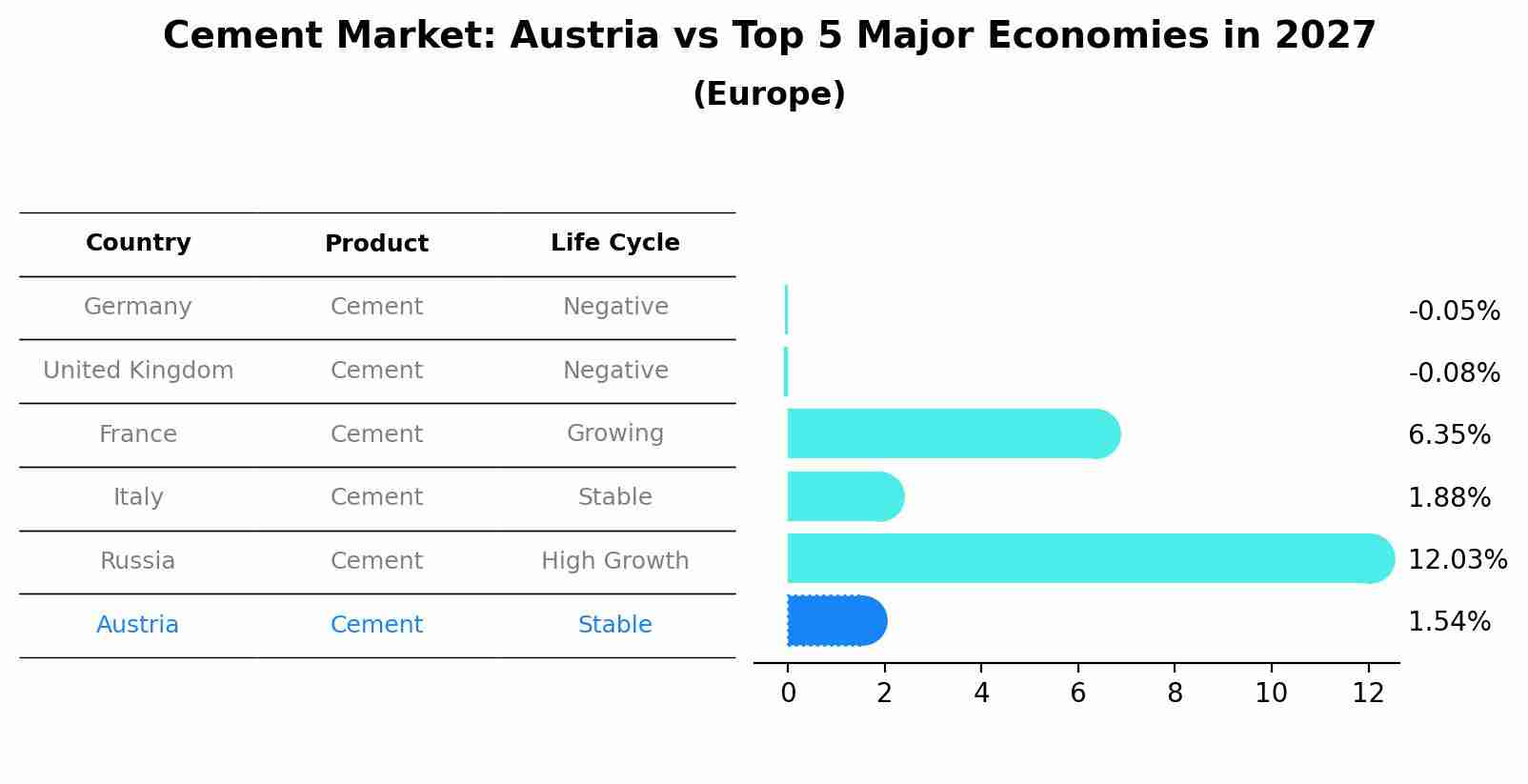 Cement Market: Austria vs Top 5 Major Economies in 2027 (Europe)