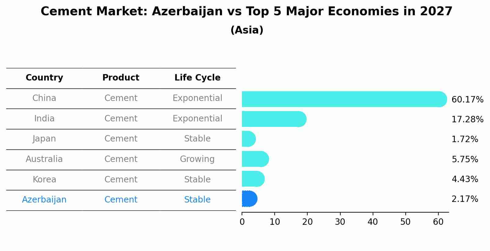 Cement Market: Azerbaijan vs Top 5 Major Economies in 2027 (Asia)