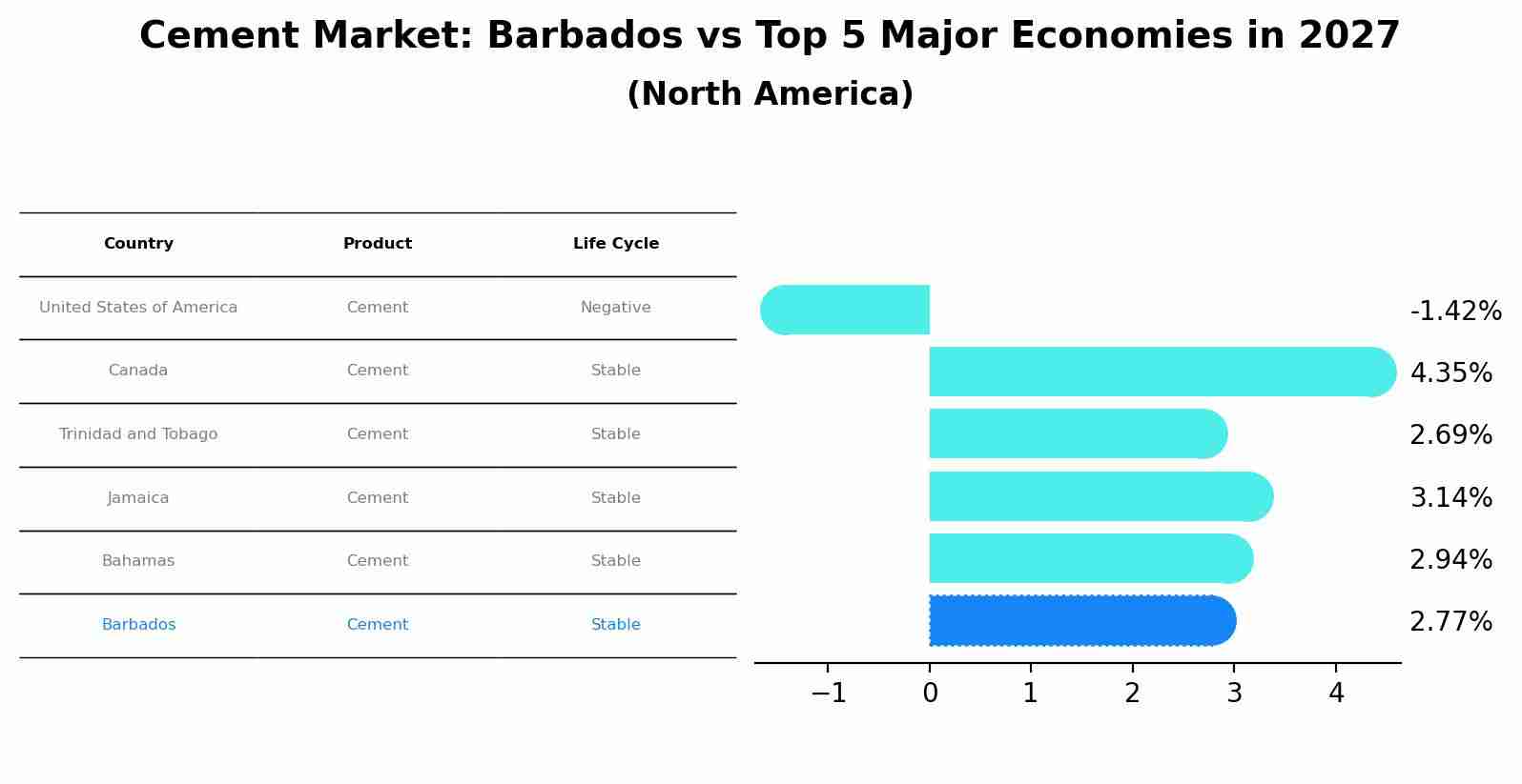 Cement Market: Barbados vs Top 5 Major Economies in 2027 (North America)
