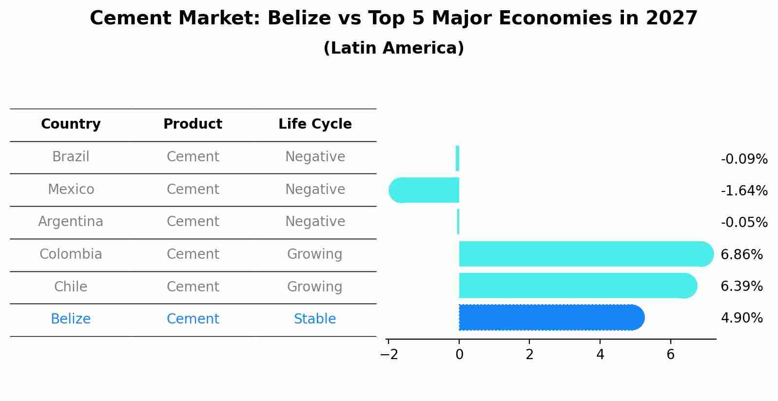 Cement Market: Belize vs Top 5 Major Economies in 2027 (Latin America)