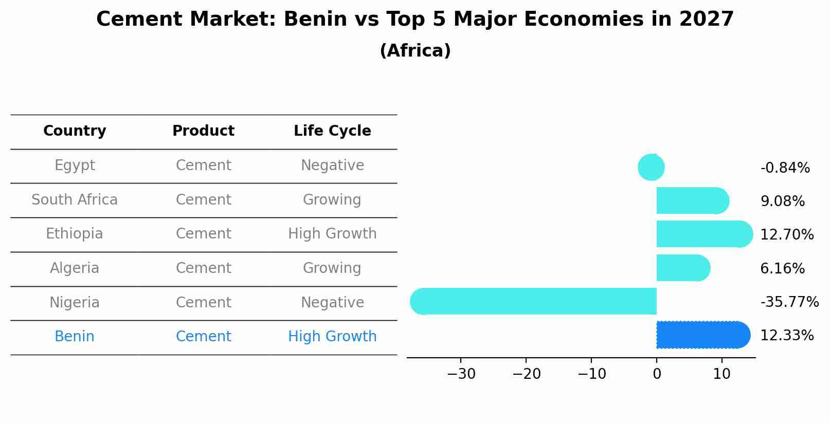 Cement Market: Benin vs Top 5 Major Economies in 2027 (Africa)