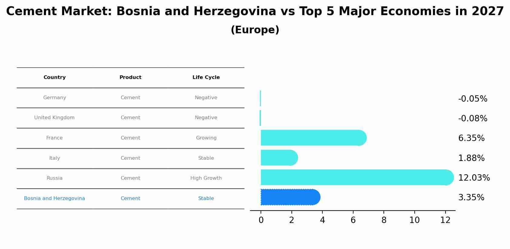 Cement Market: Bosnia and Herzegovina vs Top 5 Major Economies in 2027 (Europe)