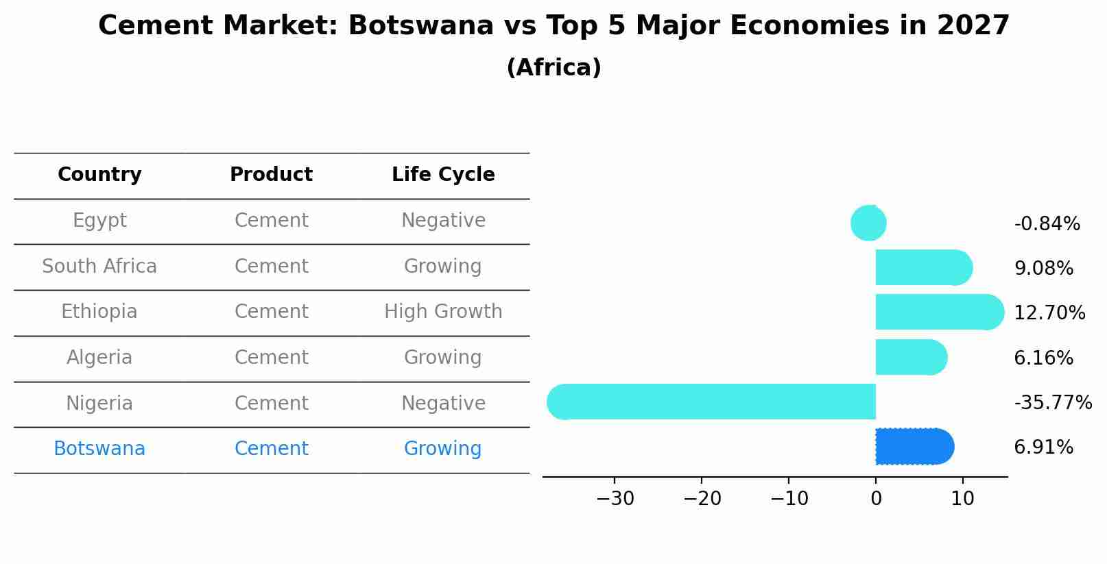 Cement Market: Botswana vs Top 5 Major Economies in 2027 (Africa)