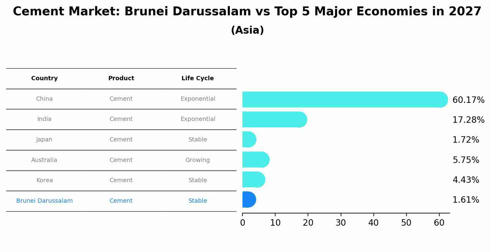Cement Market: Brunei Darussalam vs Top 5 Major Economies in 2027 (Asia)