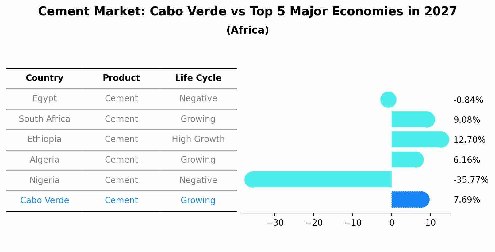 Cement Market: Cabo Verde vs Top 5 Major Economies in 2027 (Africa)