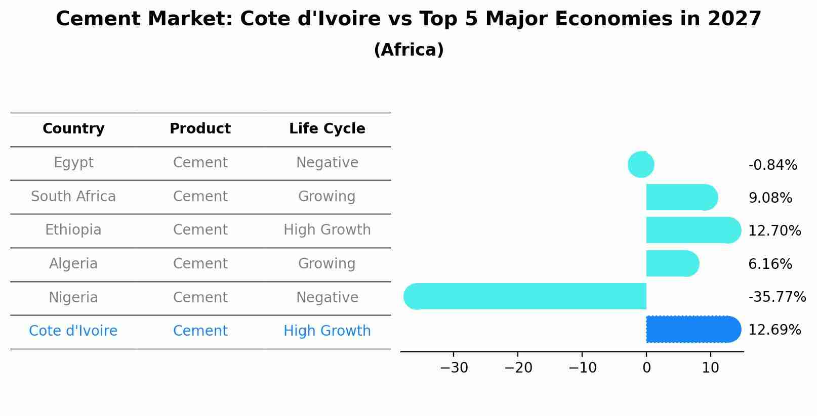 Cement Market: Cote d'Ivoire vs Top 5 Major Economies in 2027 (Africa)