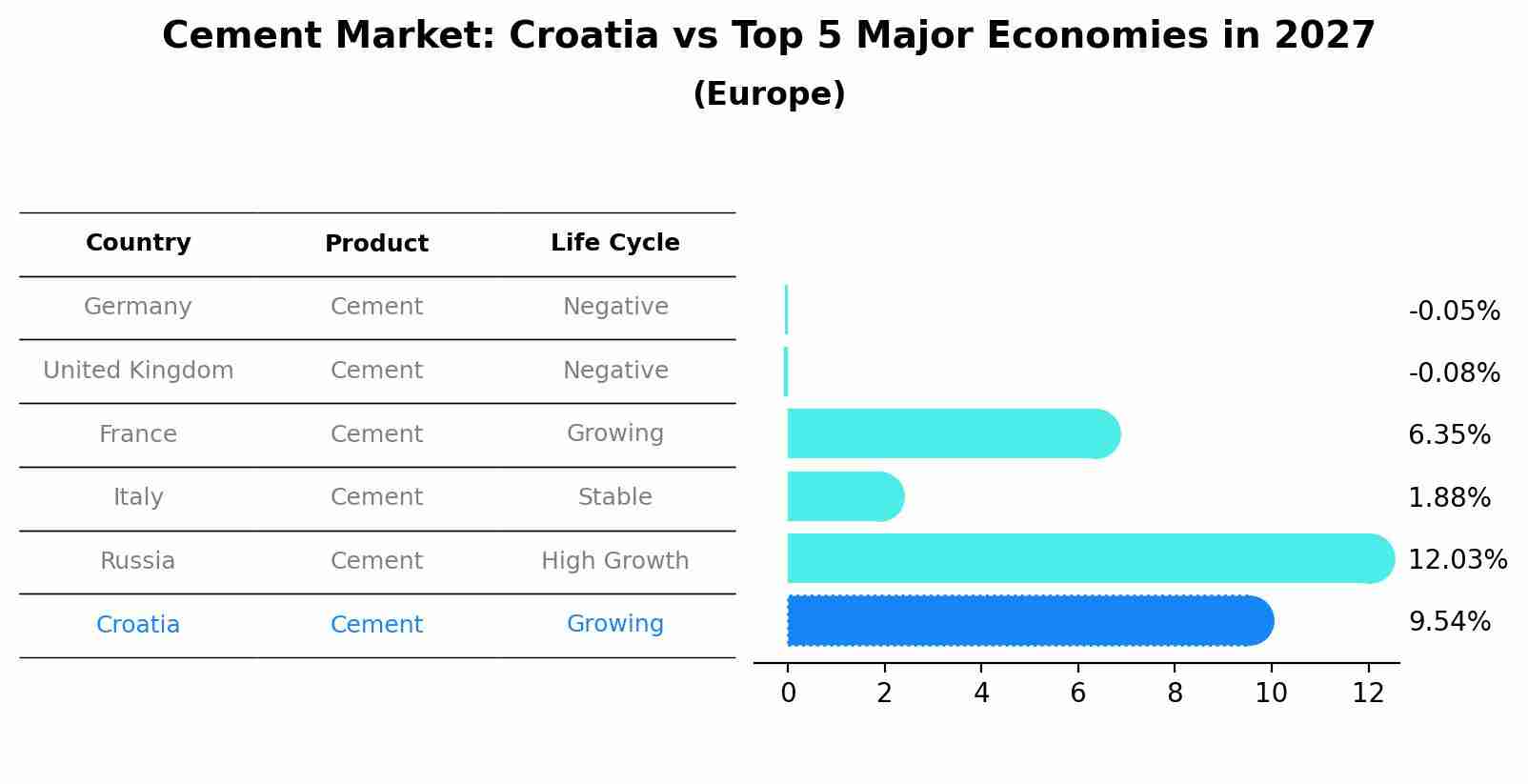 Cement Market: Croatia vs Top 5 Major Economies in 2027 (Europe)