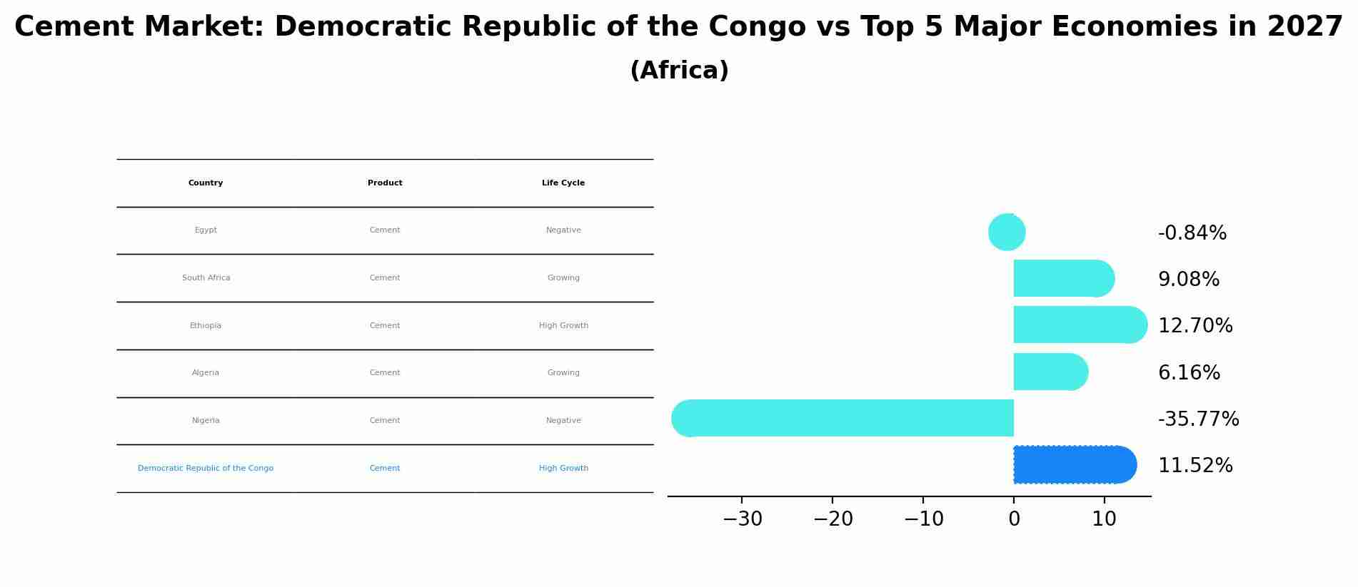 Cement Market: Democratic Republic of the Congo vs Top 5 Major Economies in 2027 (Africa)