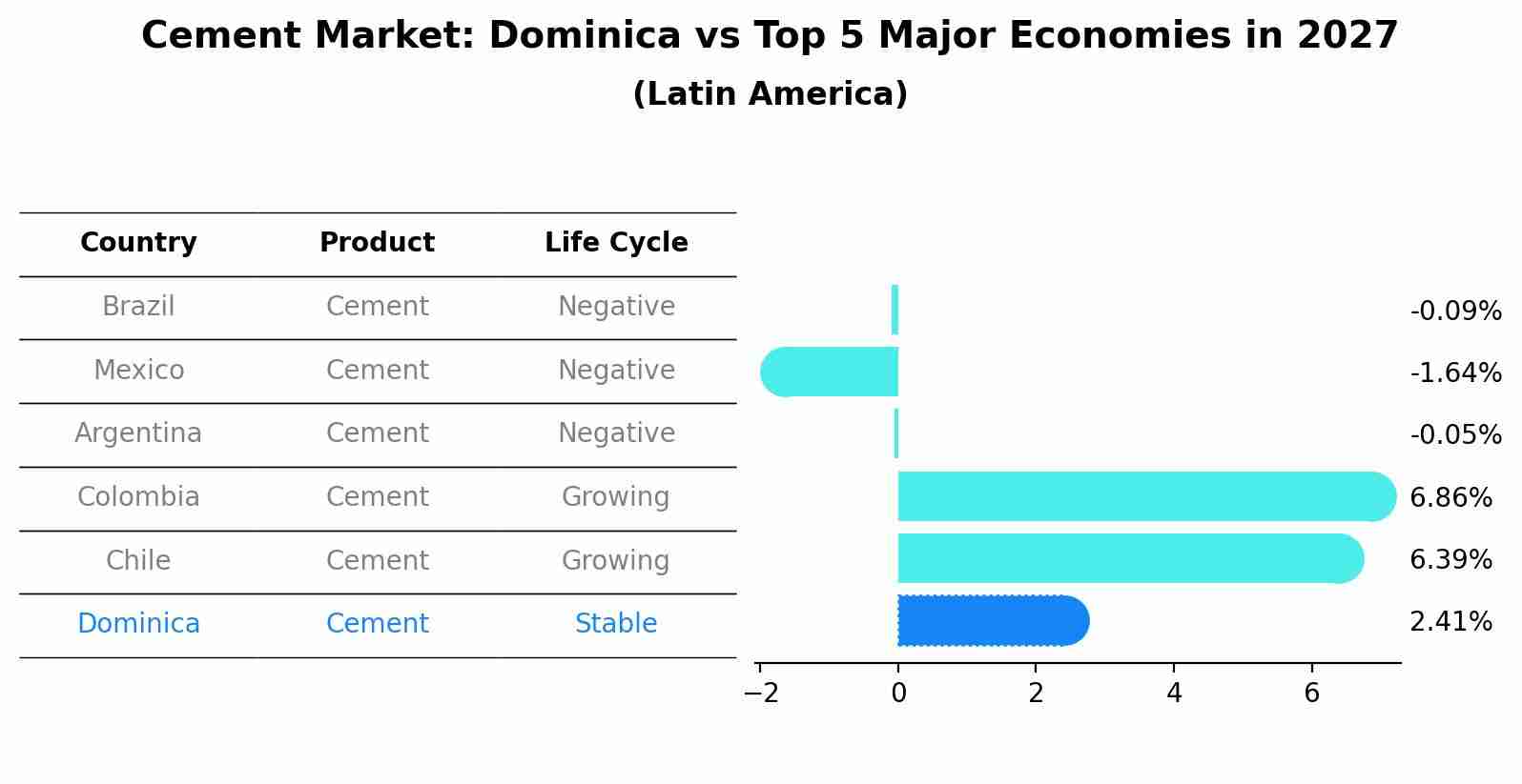 Cement Market: Dominica vs Top 5 Major Economies in 2027 (Latin America)
