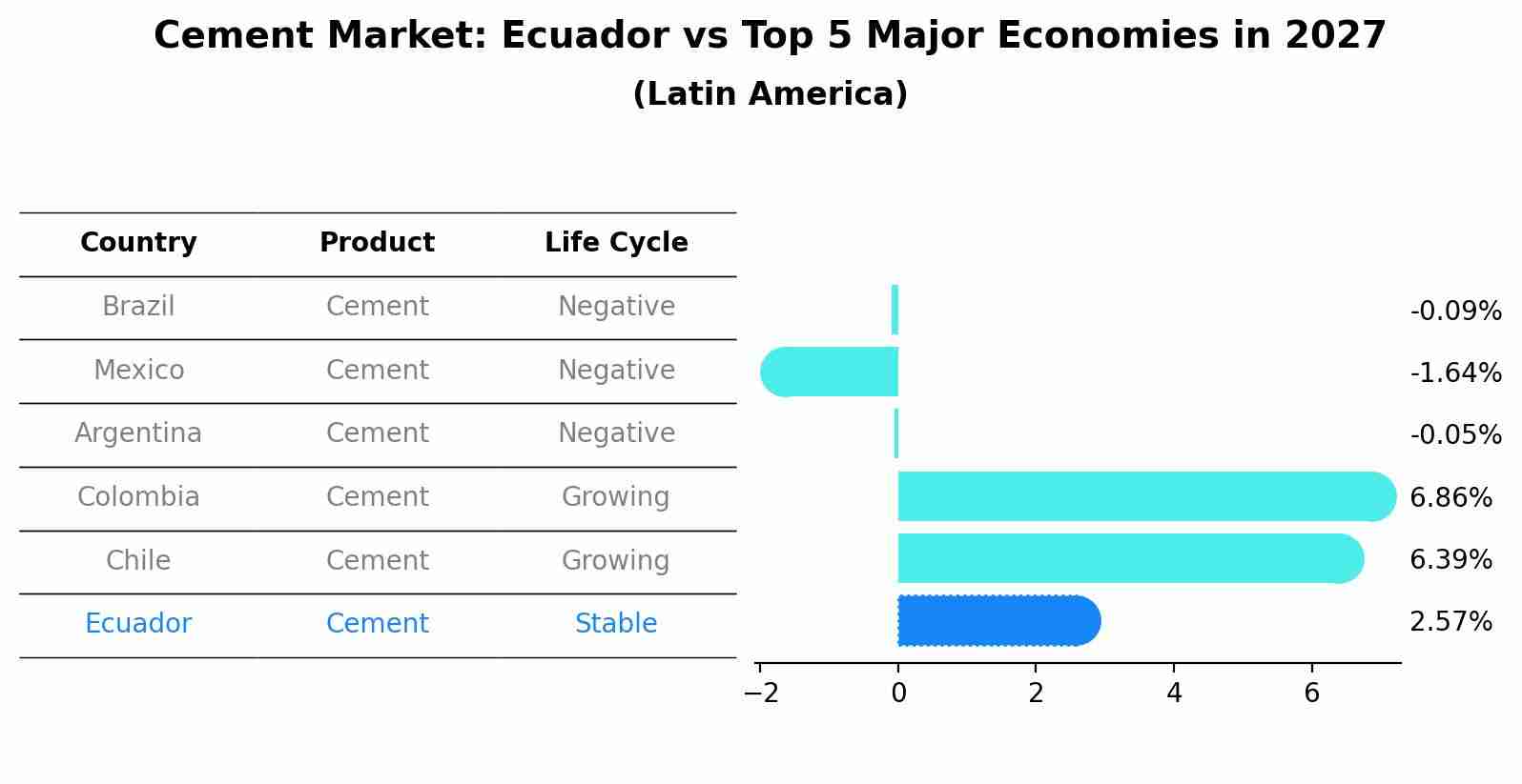 Cement Market: Ecuador vs Top 5 Major Economies in 2027 (Latin America)