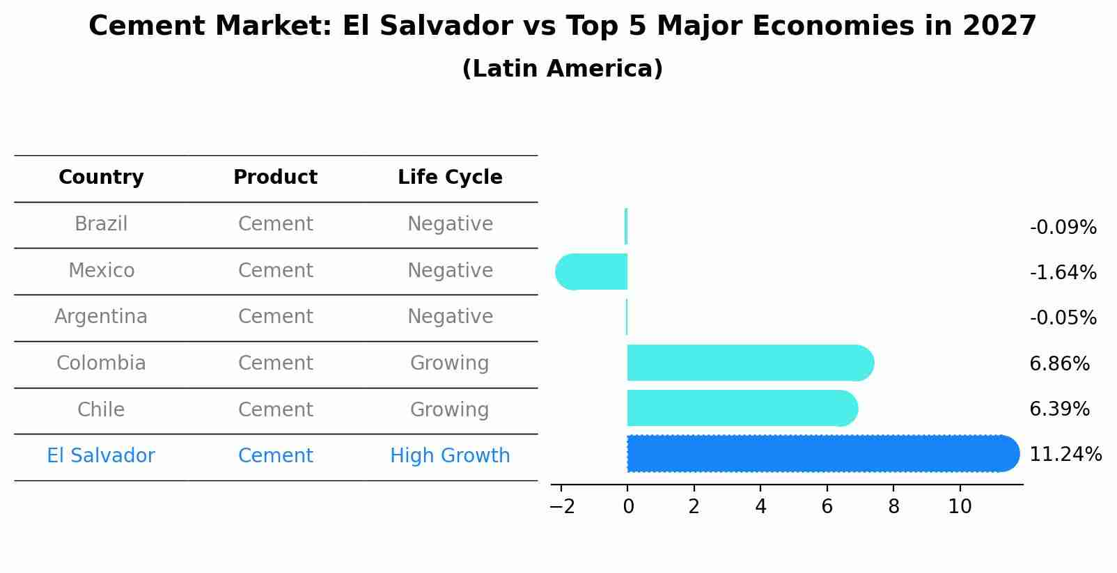 Cement Market: El Salvador vs Top 5 Major Economies in 2027 (Latin America)