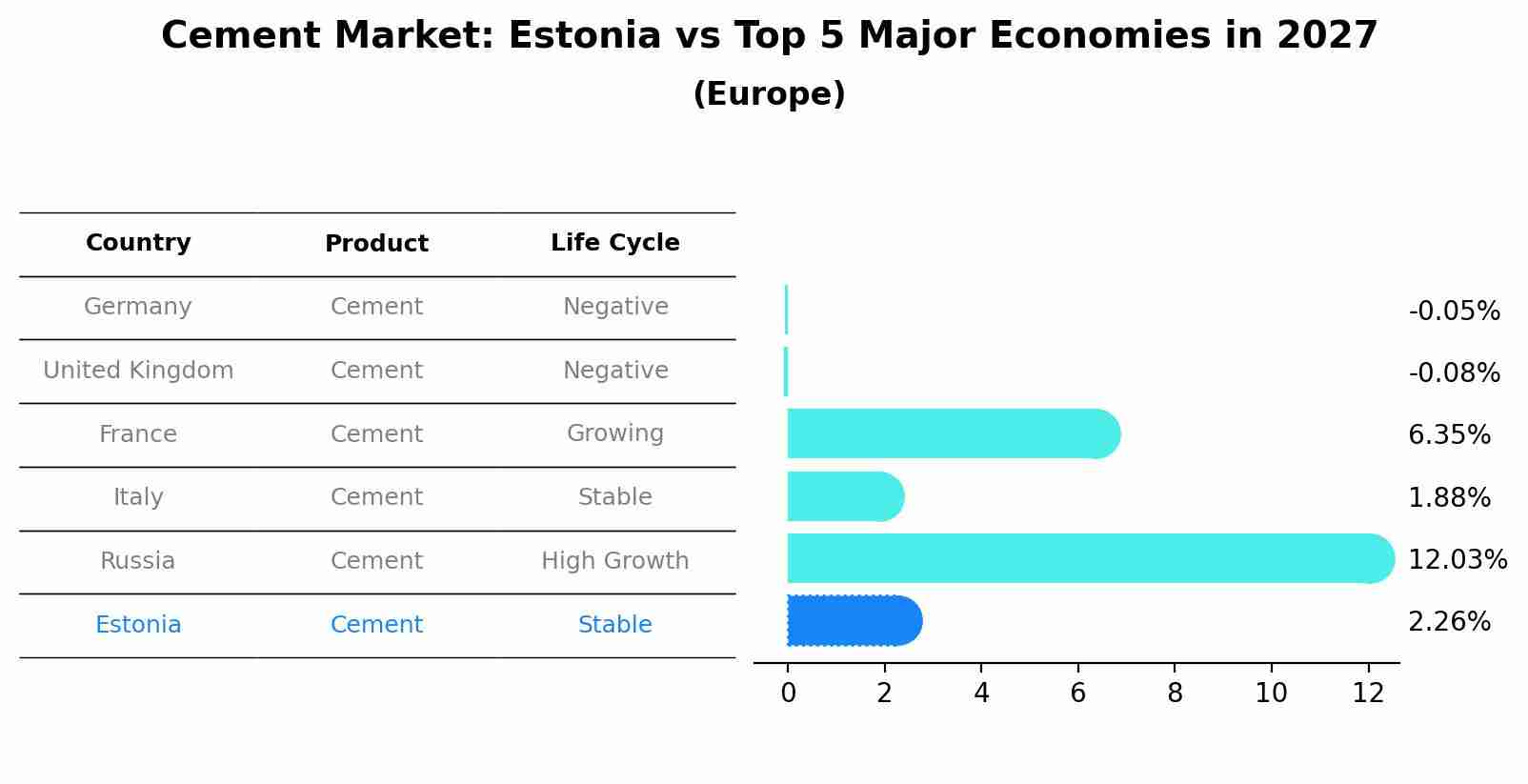 Cement Market: Estonia vs Top 5 Major Economies in 2027 (Europe)